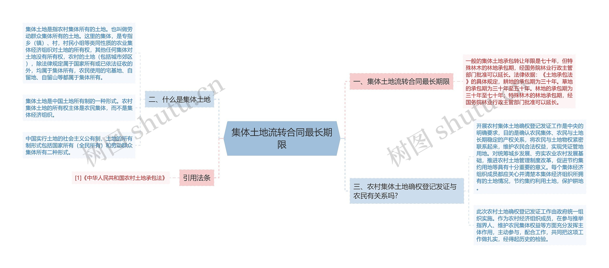 集体土地流转合同最长期限思维导图