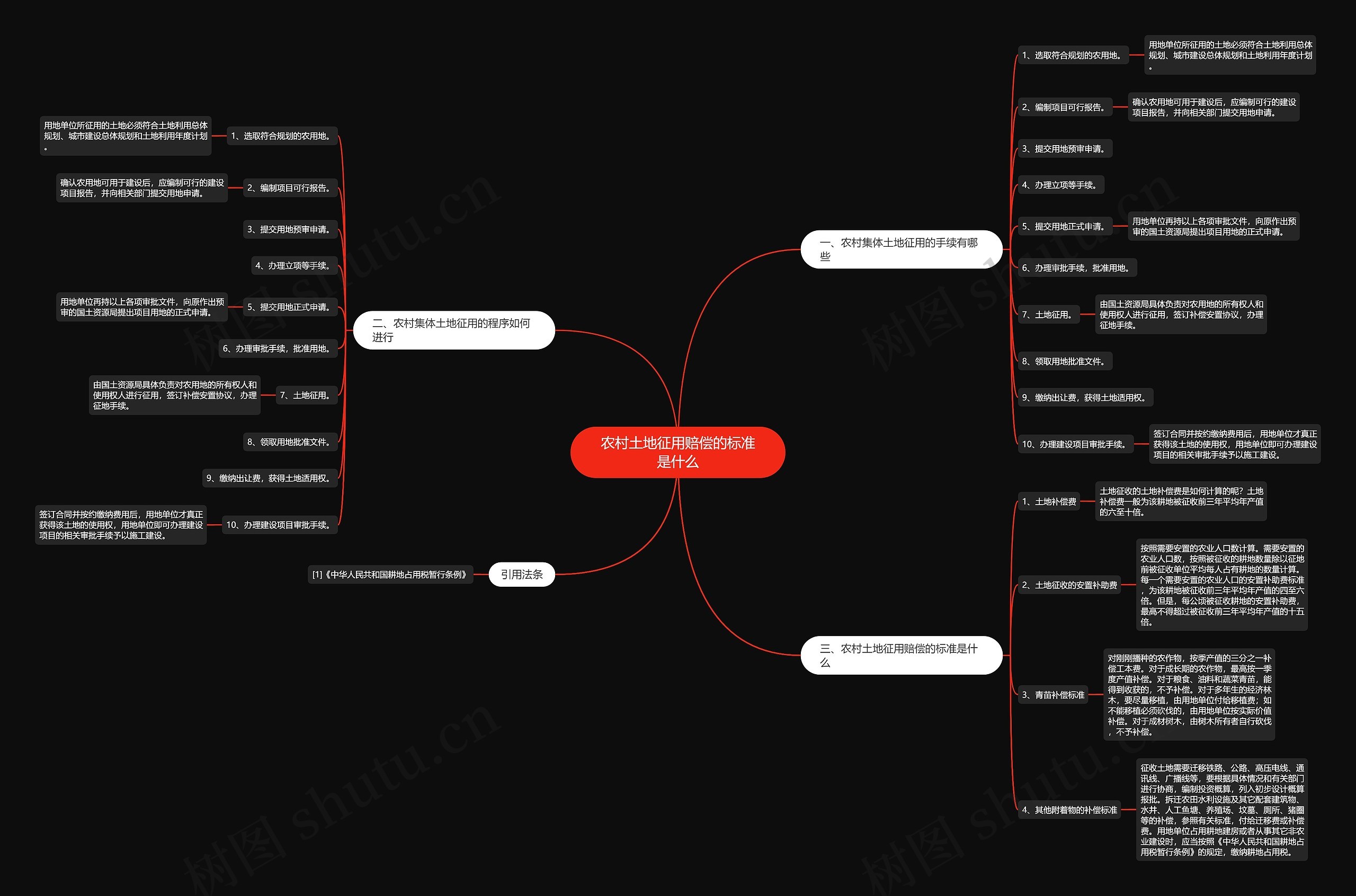农村土地征用赔偿的标准是什么思维导图