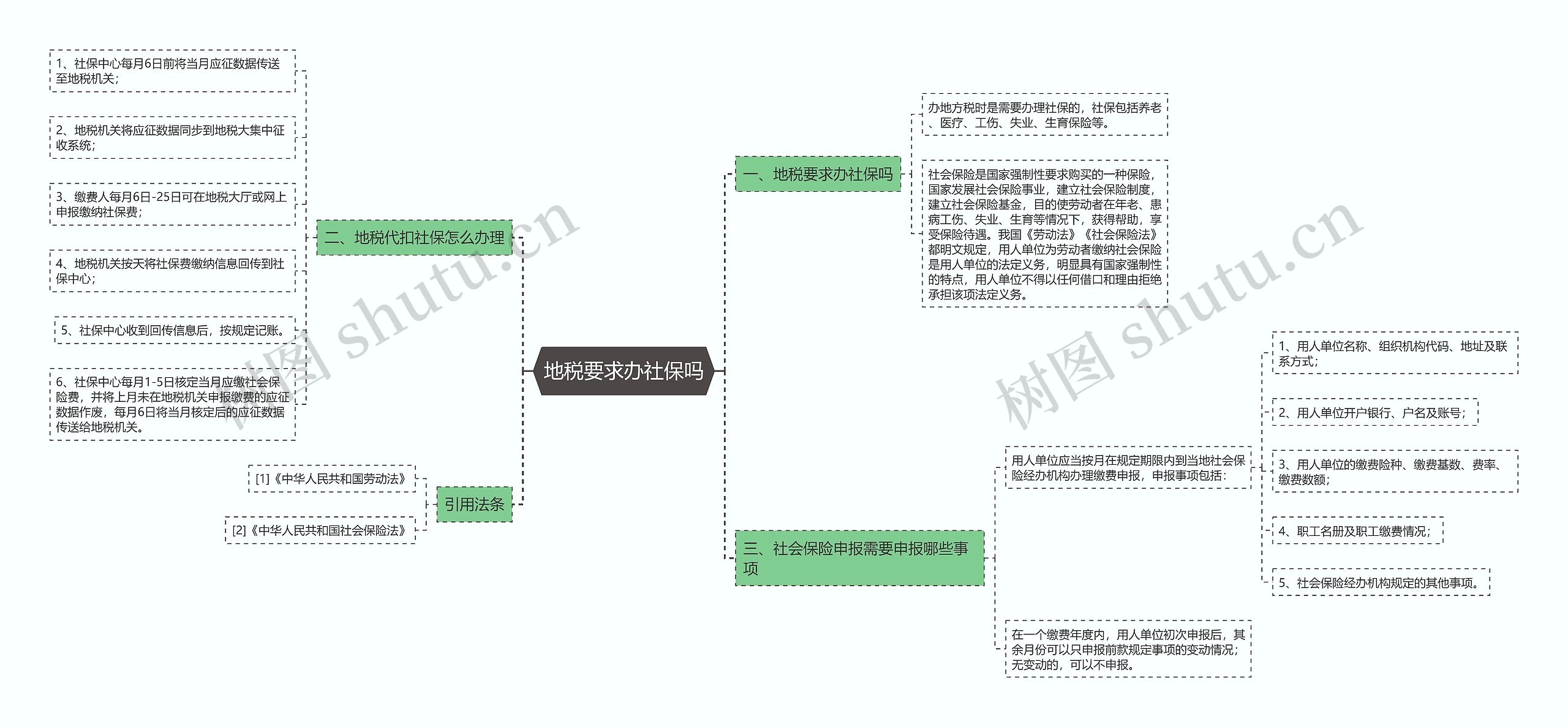 地税要求办社保吗思维导图