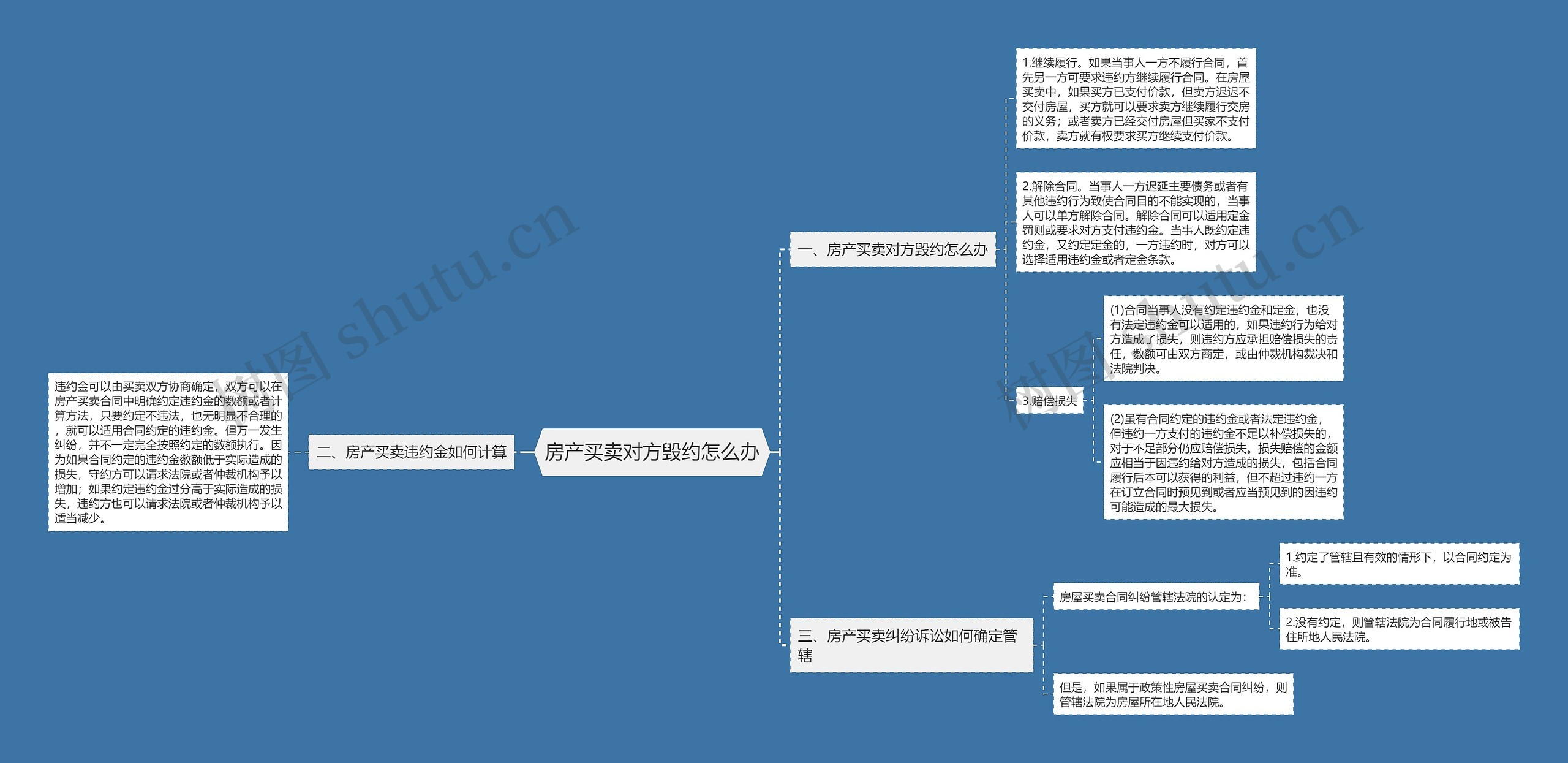 房产买卖对方毁约怎么办思维导图