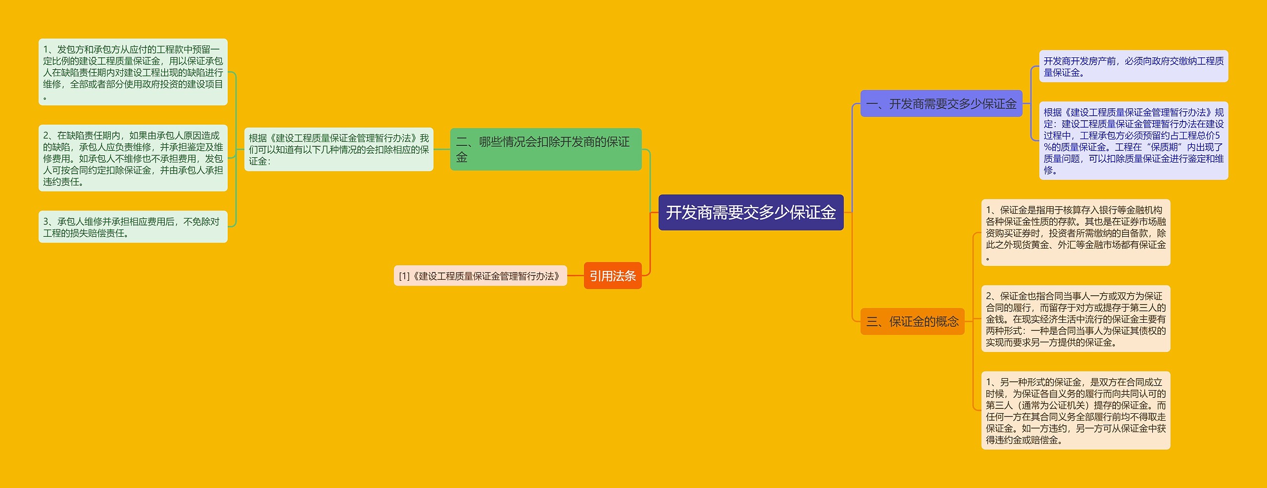 开发商需要交多少保证金思维导图