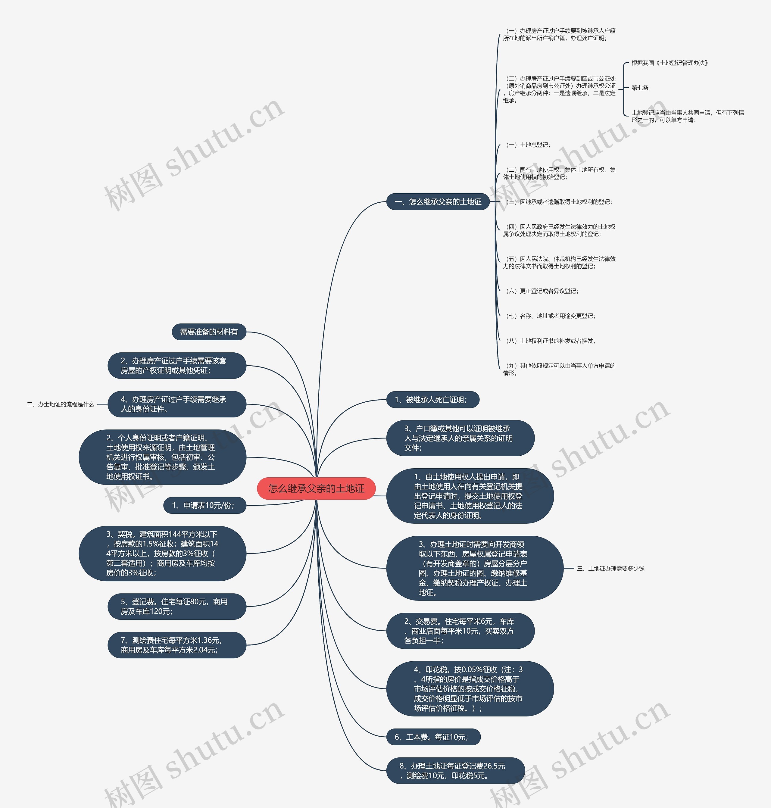 怎么继承父亲的土地证思维导图