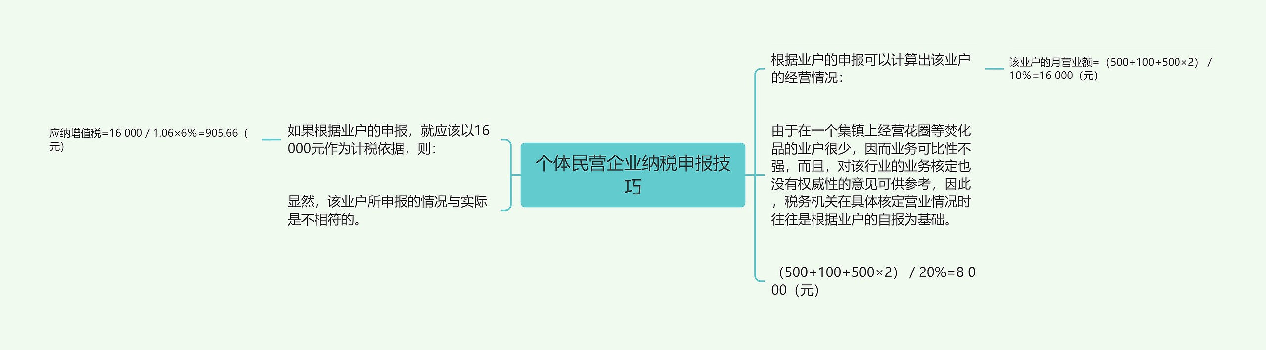 个体民营企业纳税申报技巧