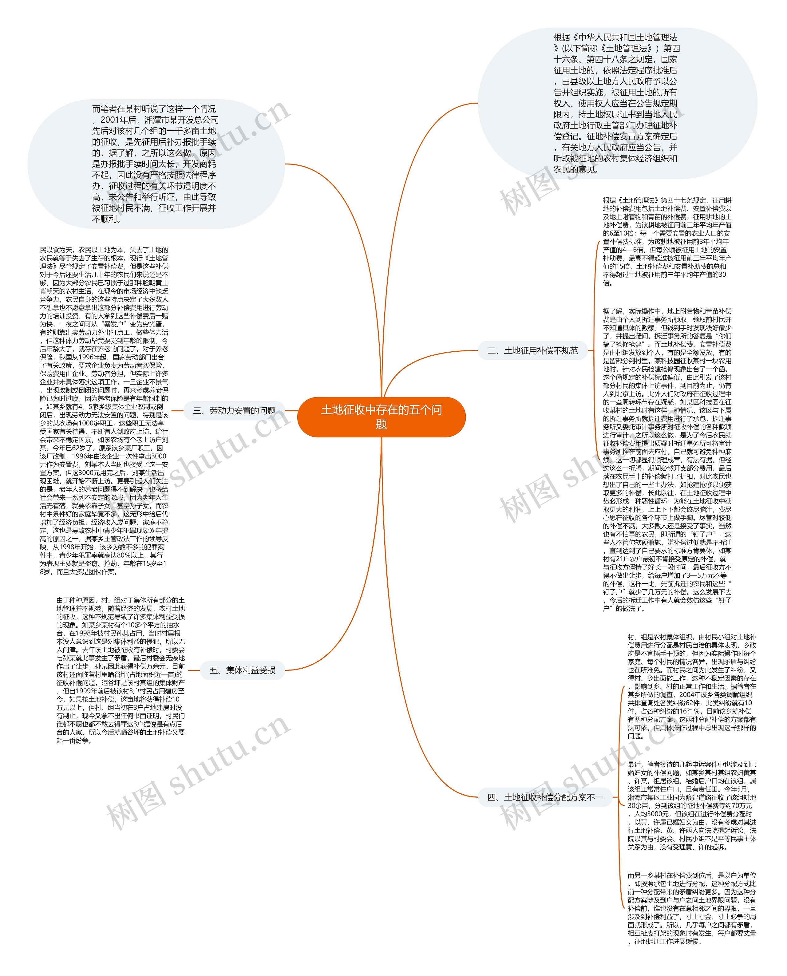 土地征收中存在的五个问题思维导图
