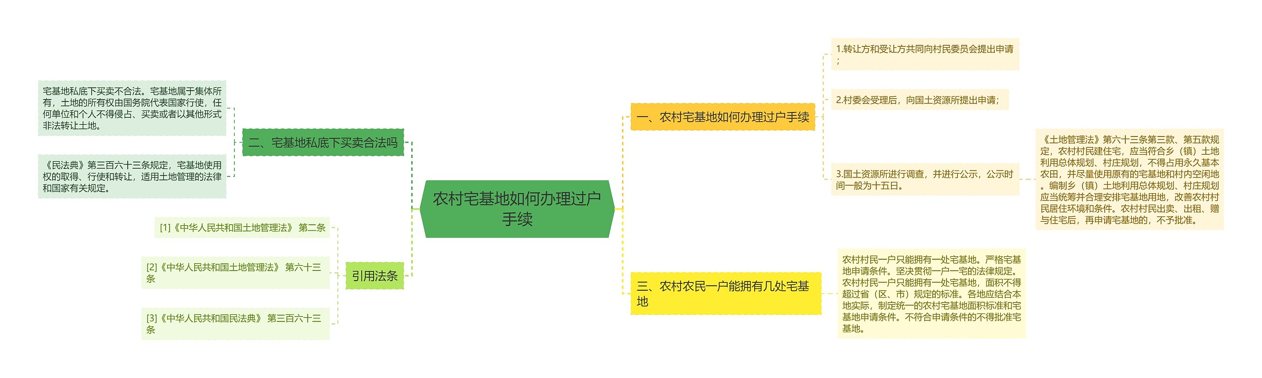 农村宅基地如何办理过户手续