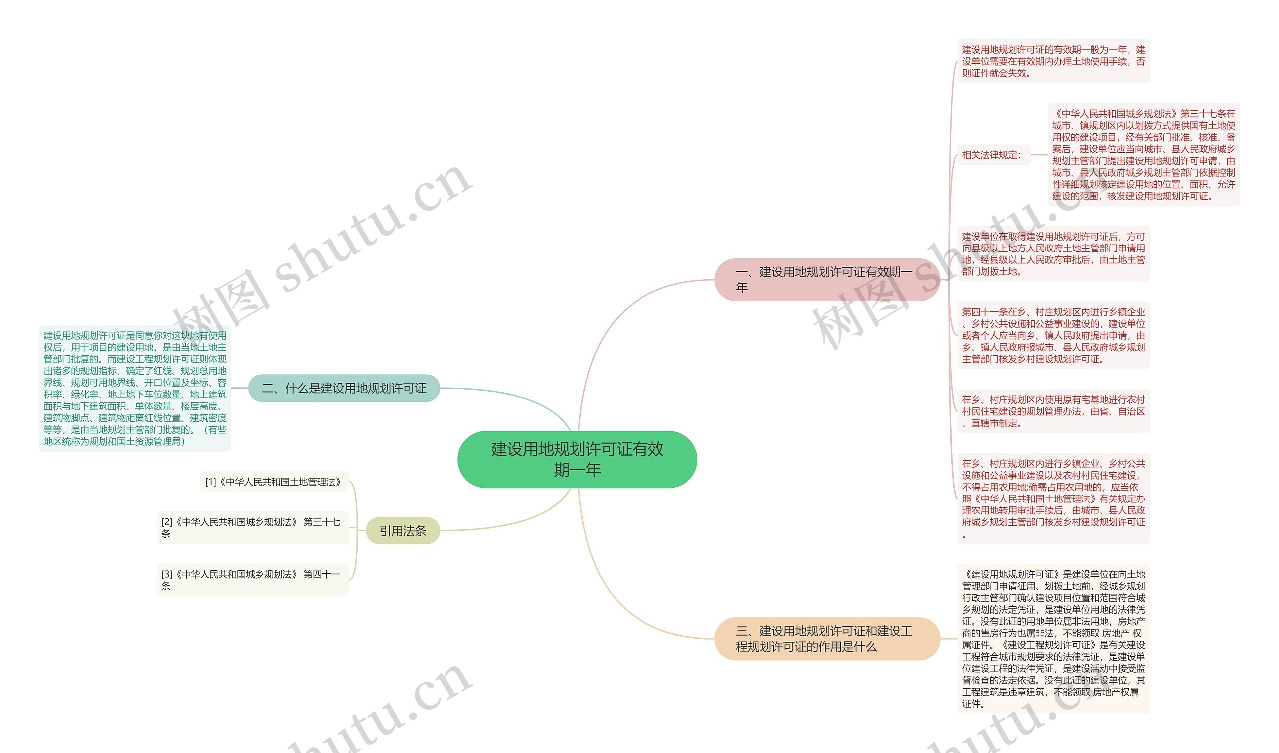 建设用地规划许可证有效期一年思维导图