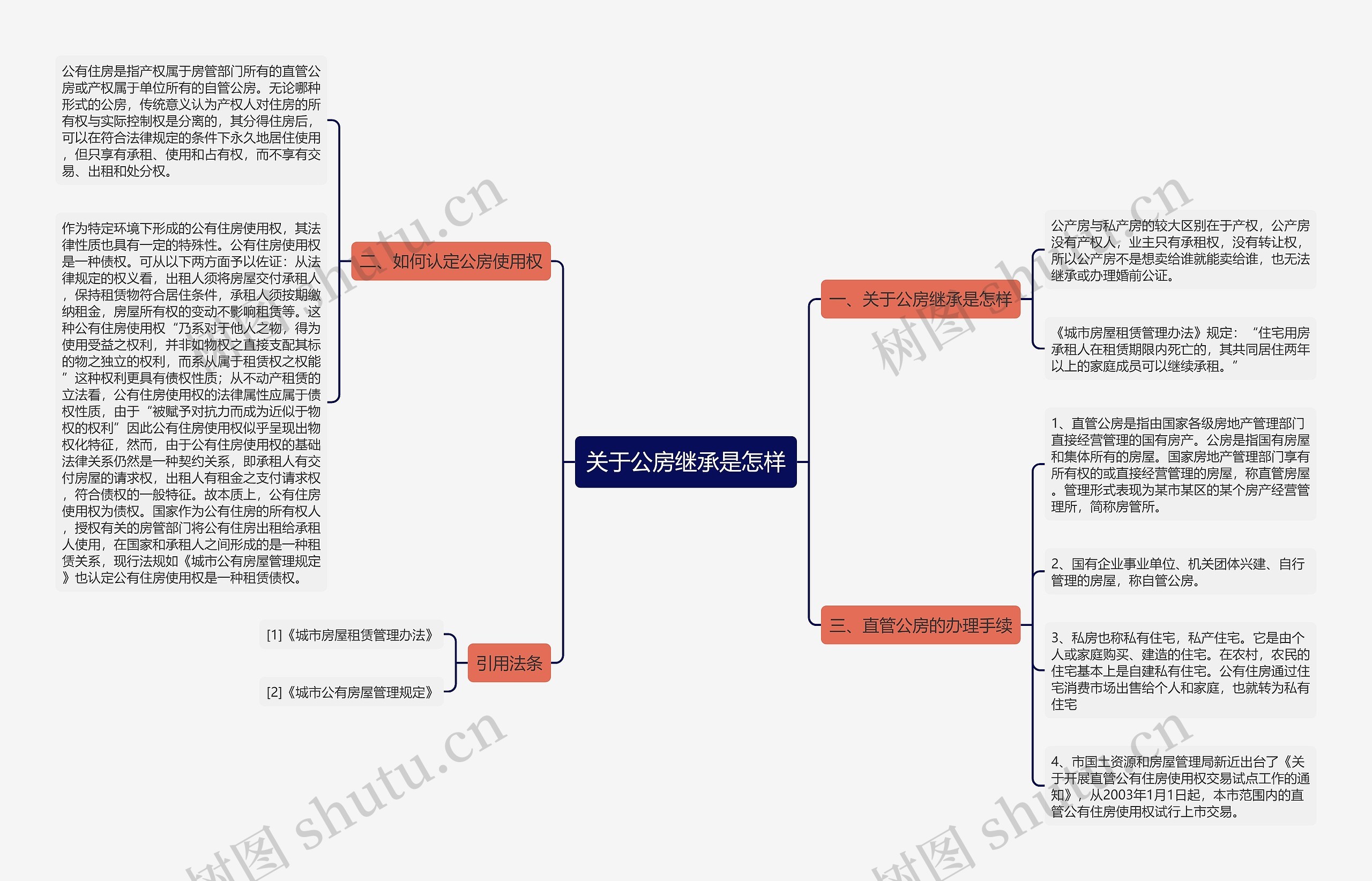 关于公房继承是怎样思维导图