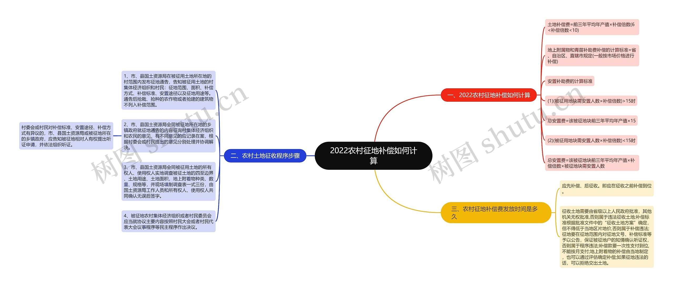2022农村征地补偿如何计算思维导图