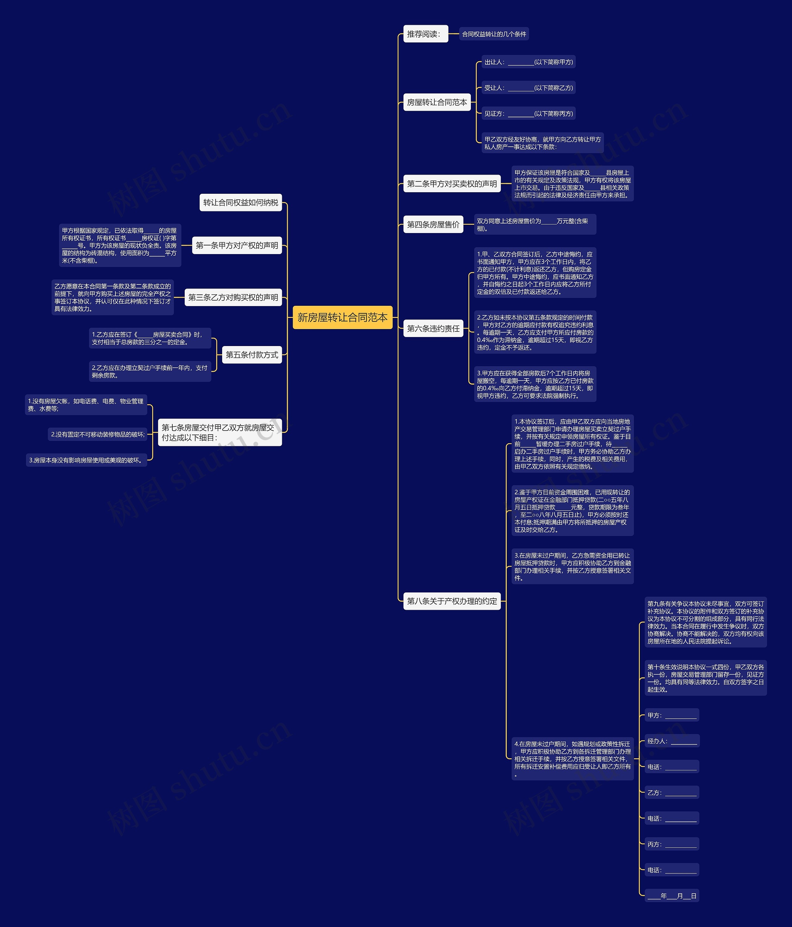 新房屋转让合同范本思维导图