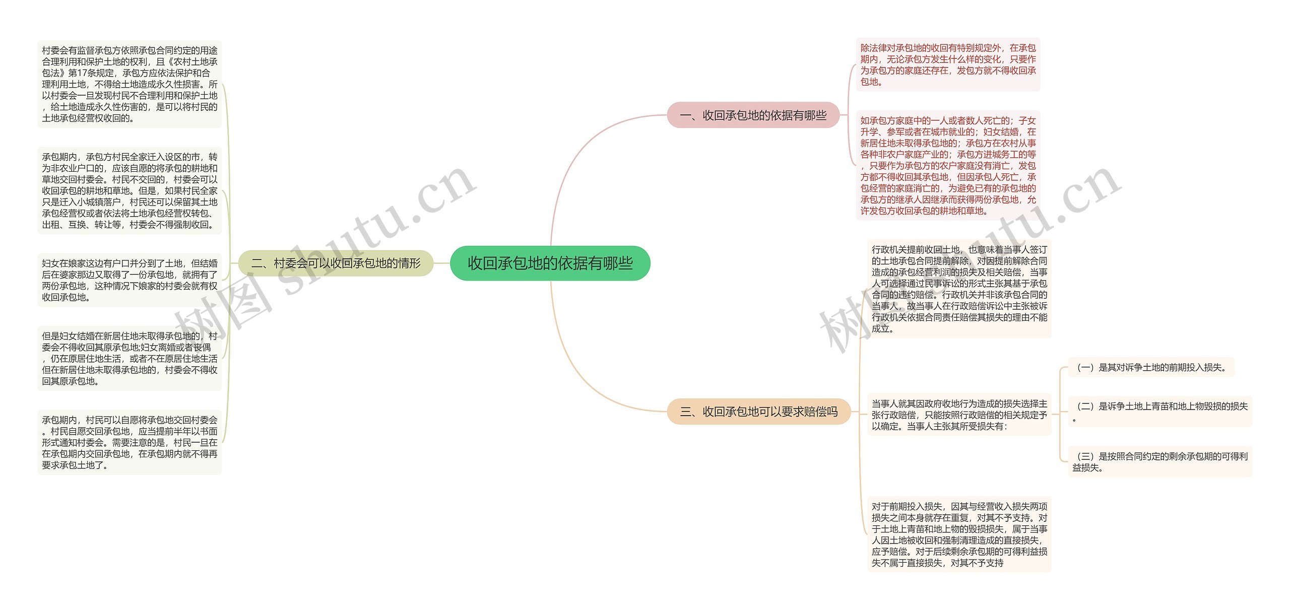 收回承包地的依据有哪些思维导图