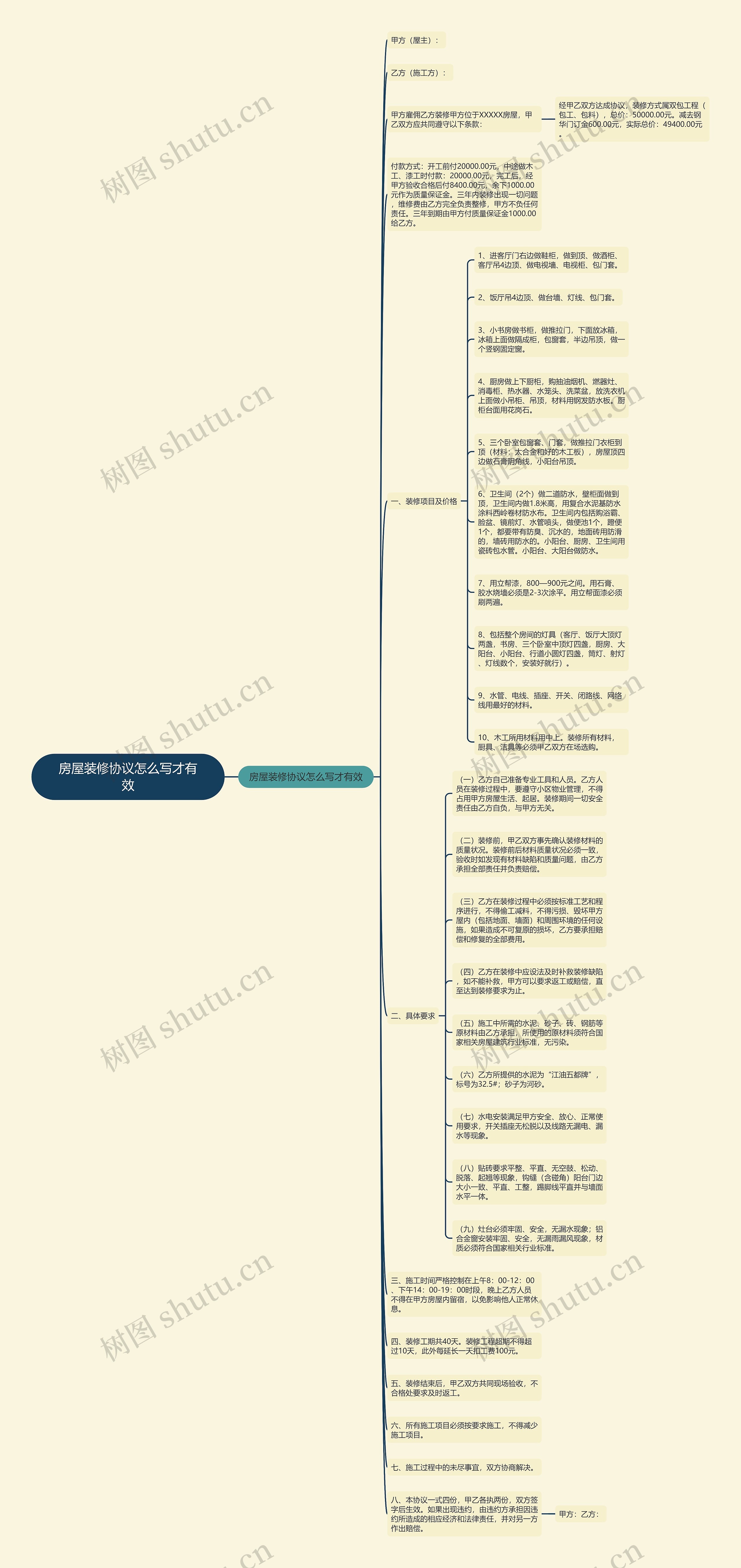 房屋装修协议怎么写才有效思维导图