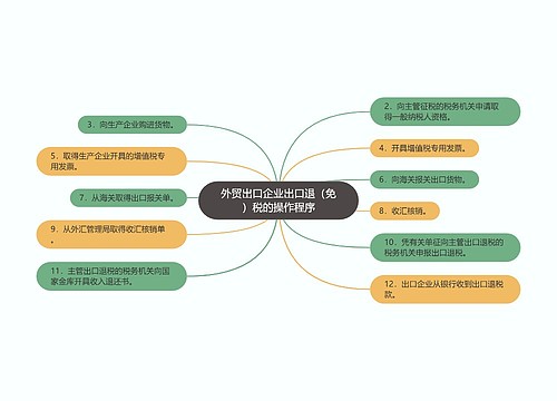 外贸出口企业出口退（免）税的操作程序