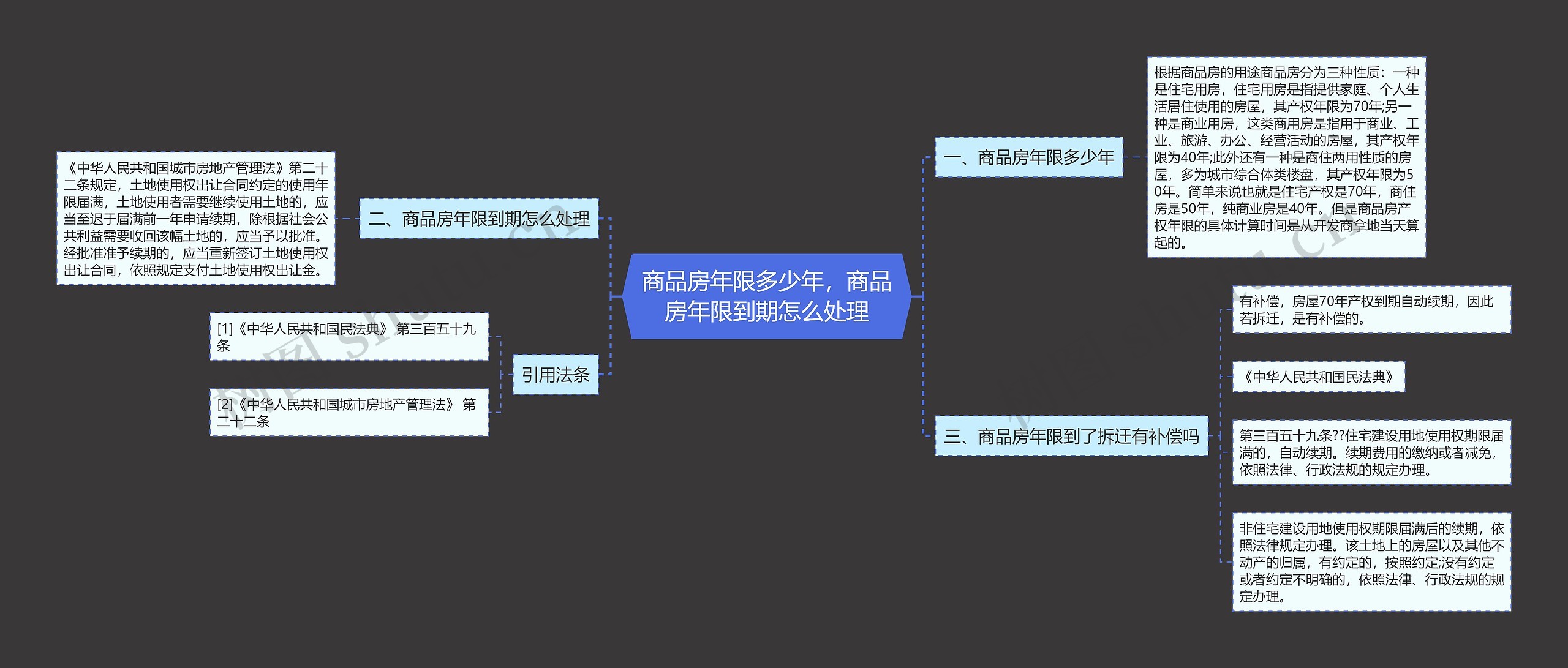 商品房年限多少年，商品房年限到期怎么处理思维导图