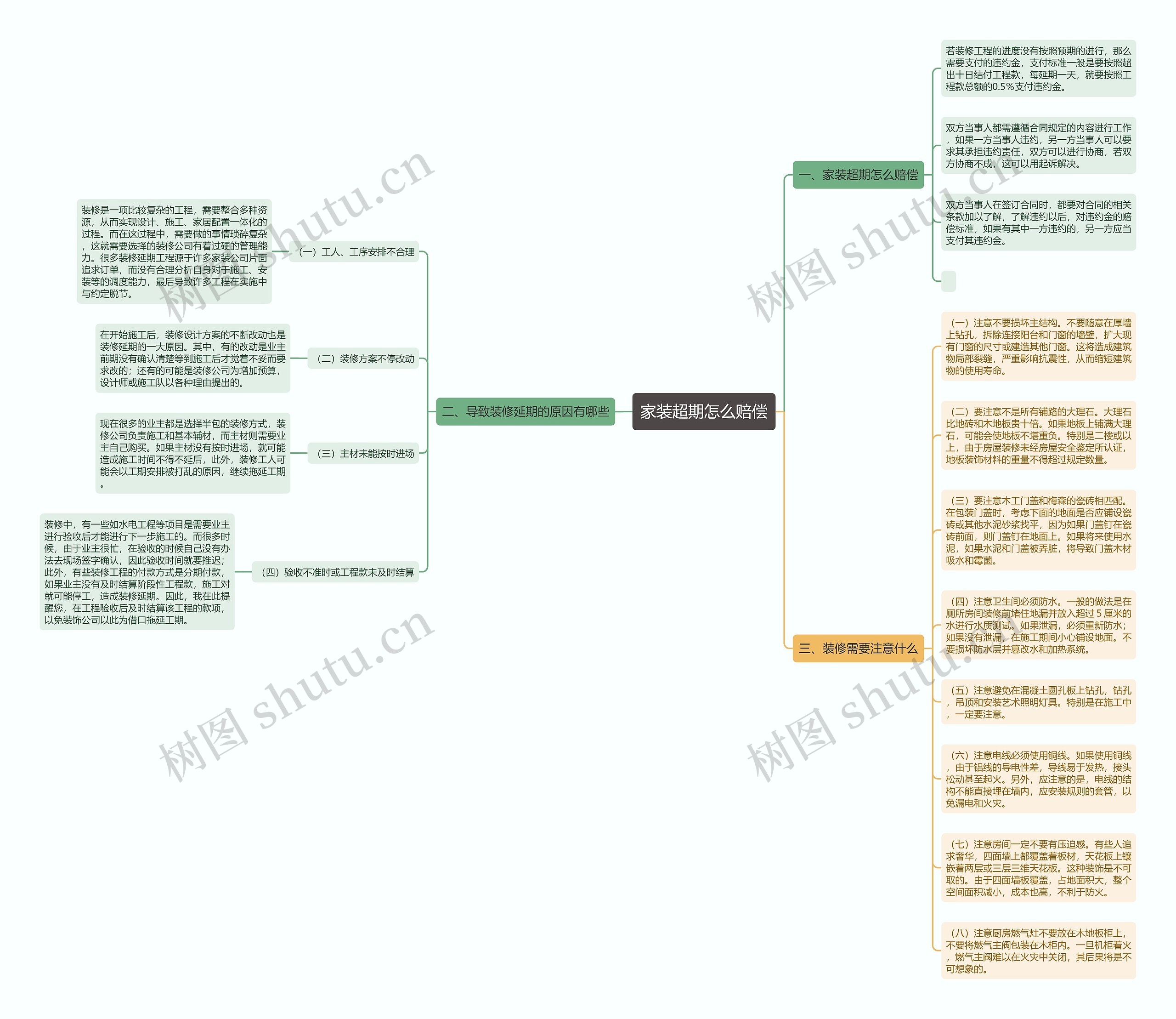 家装超期怎么赔偿思维导图