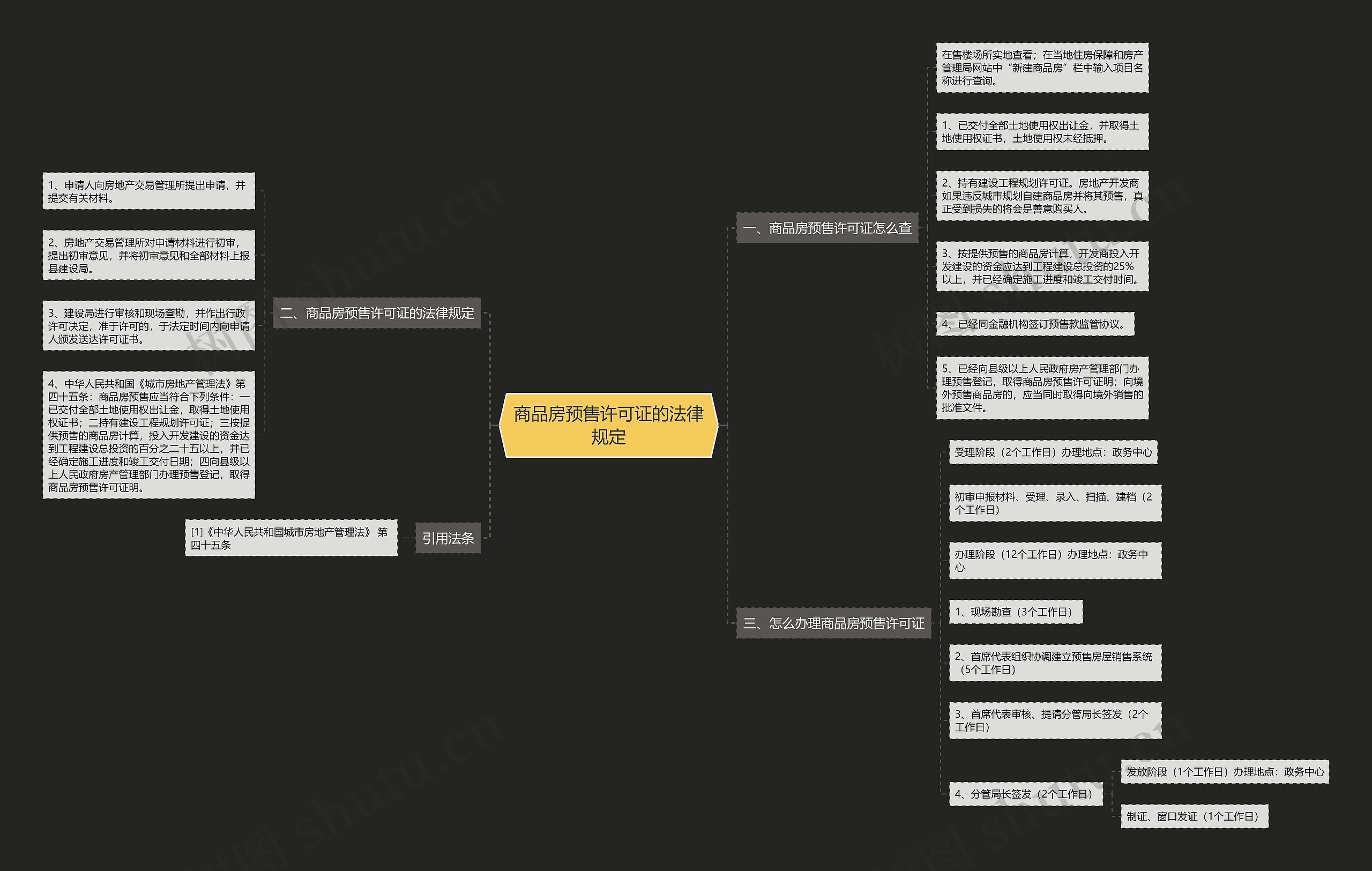 商品房预售许可证的法律规定思维导图