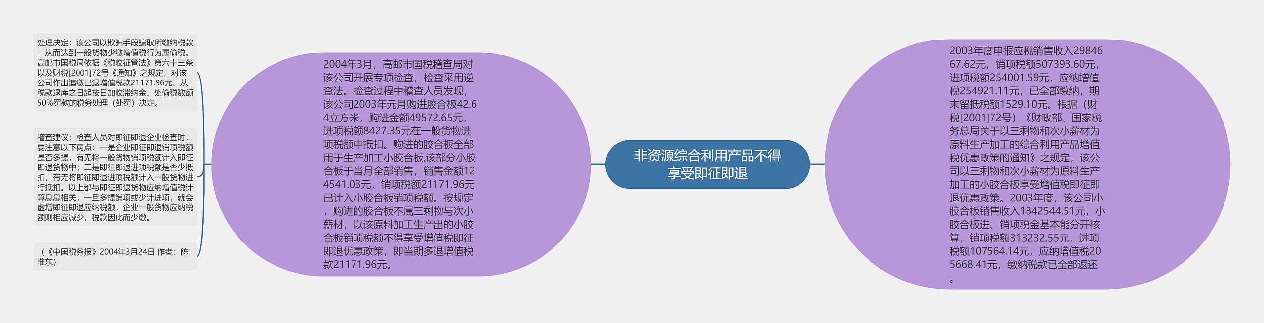 非资源综合利用产品不得享受即征即退