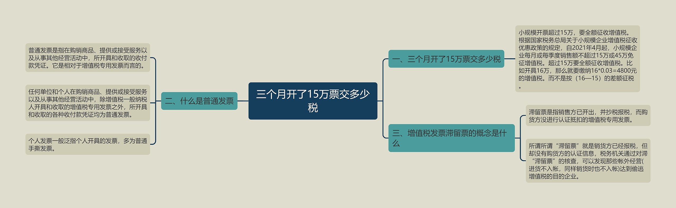 三个月开了15万票交多少税思维导图