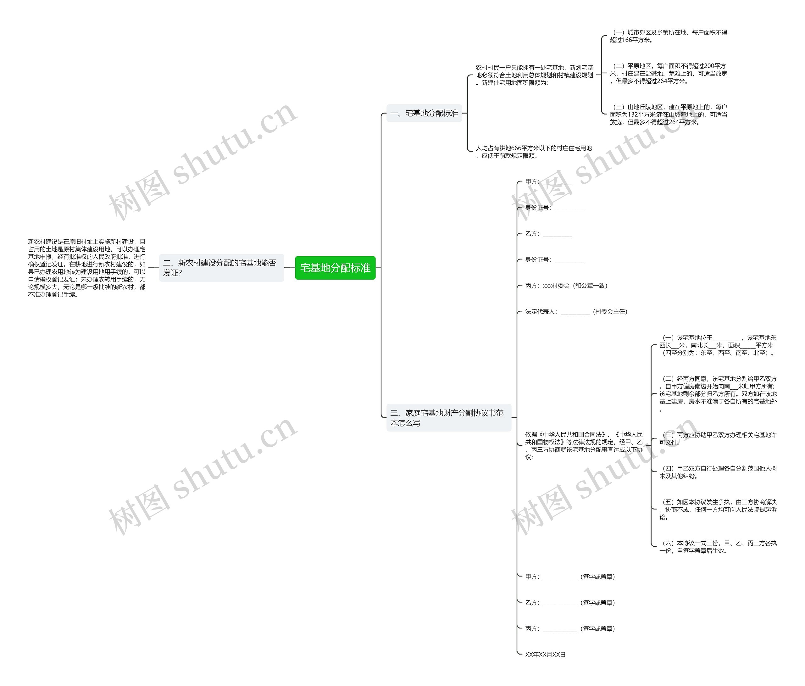 宅基地分配标准思维导图