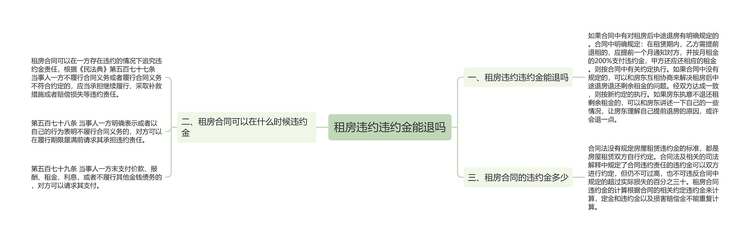 租房违约违约金能退吗思维导图