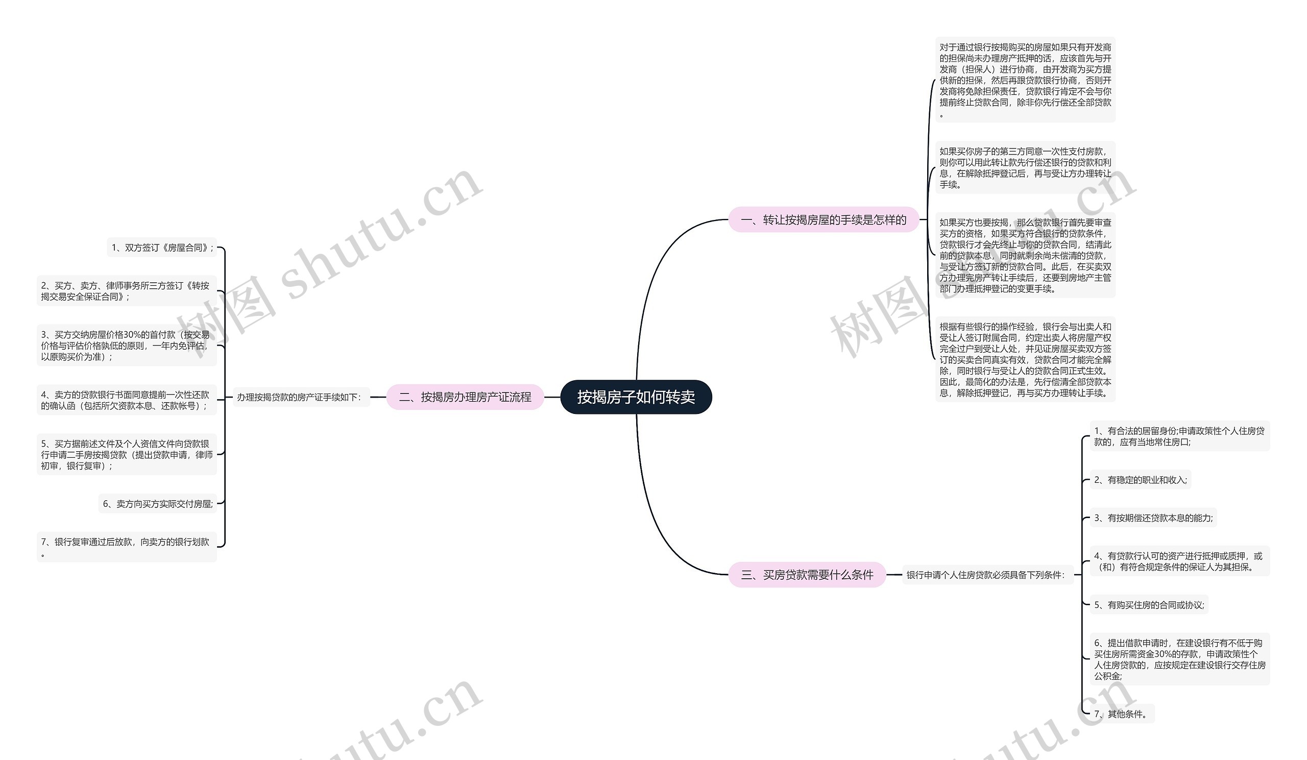 按揭房子如何转卖思维导图