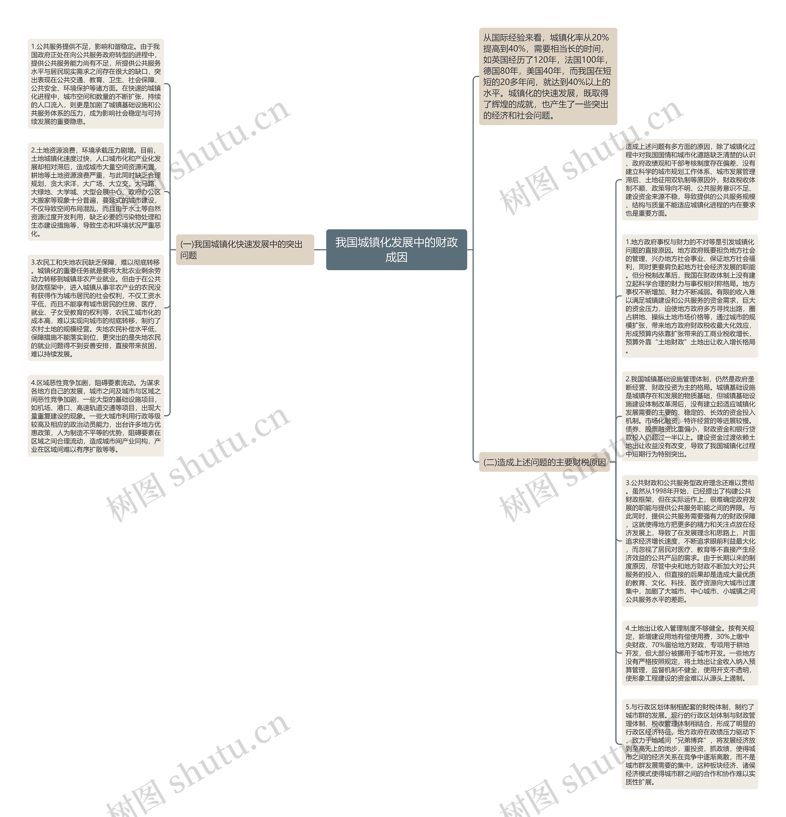 我国城镇化发展中的财政成因思维导图
