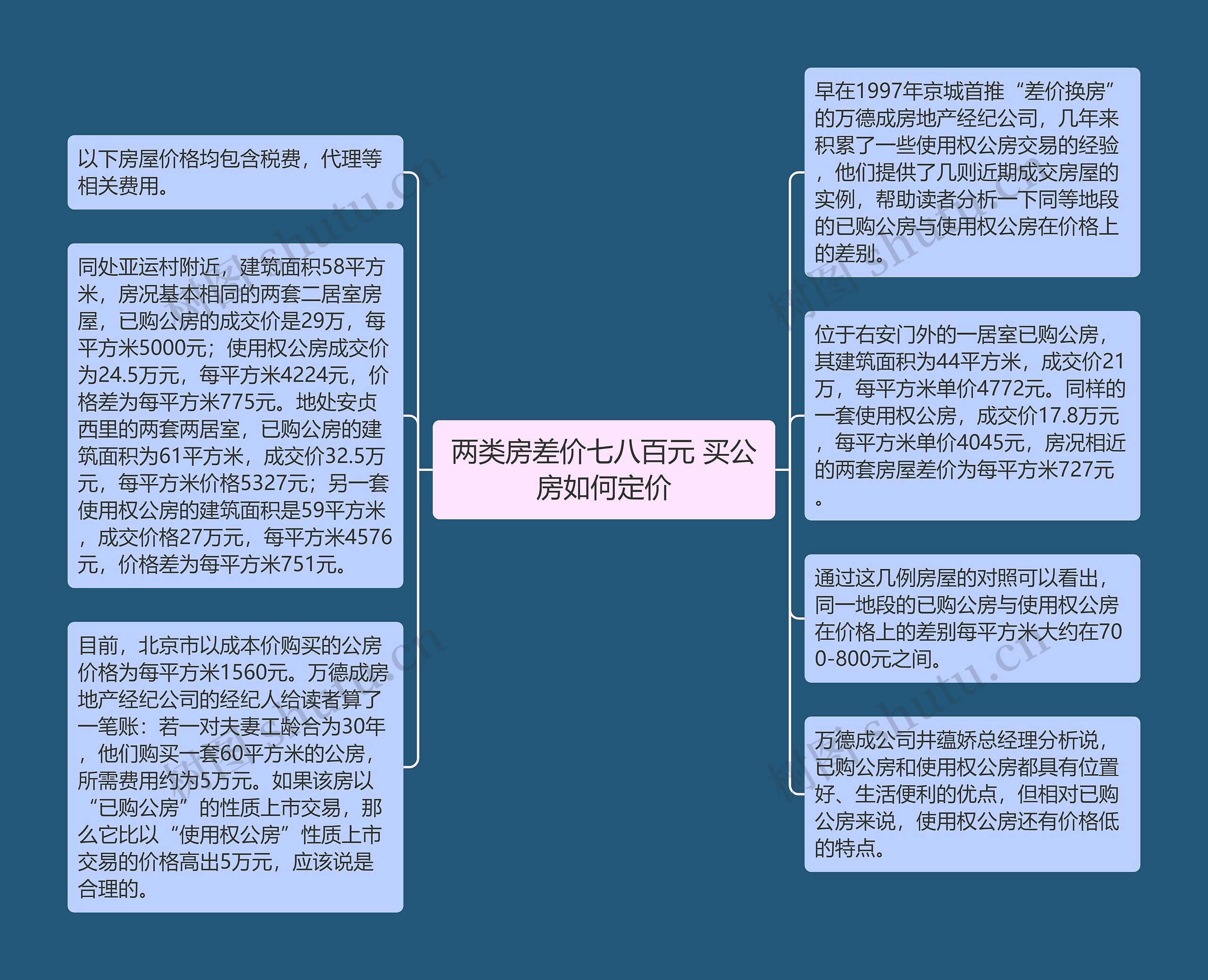 两类房差价七八百元 买公房如何定价