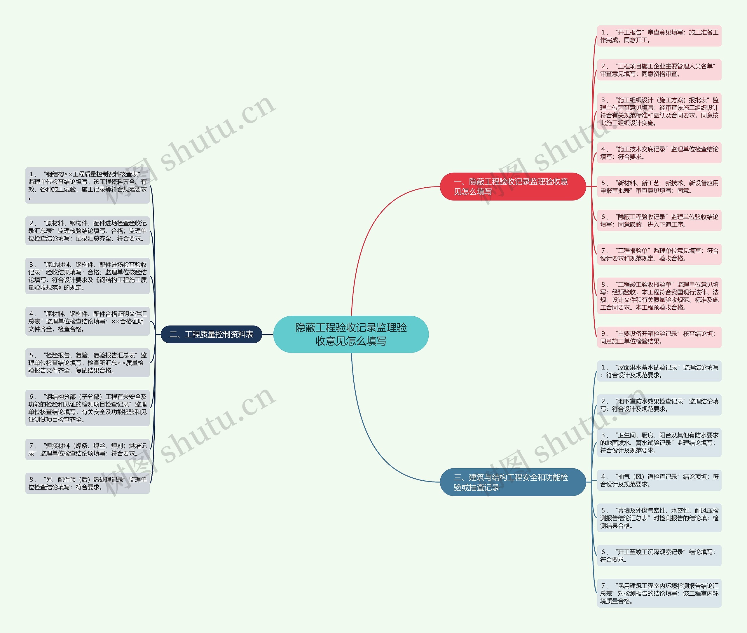 隐蔽工程验收记录监理验收意见怎么填写思维导图