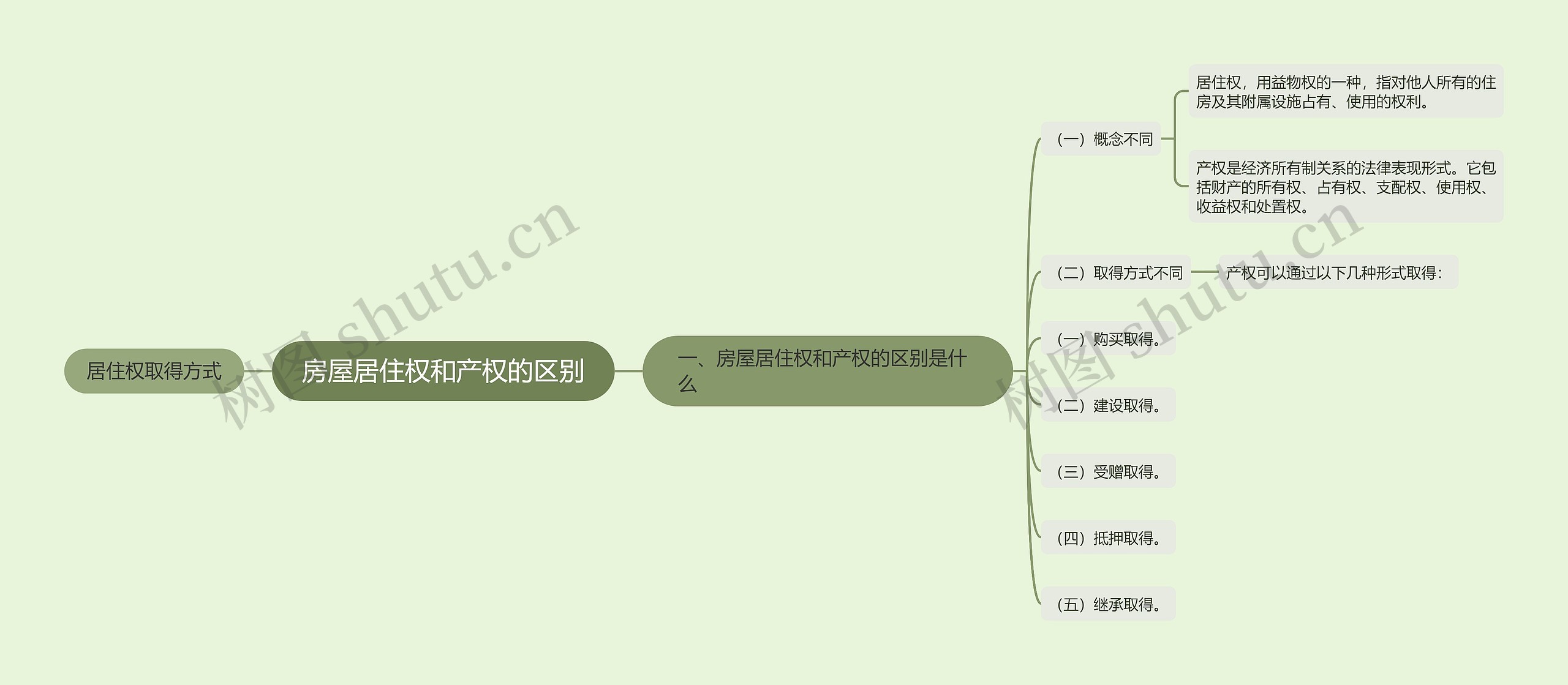 房屋居住权和产权的区别 房屋居住权和产权的区别