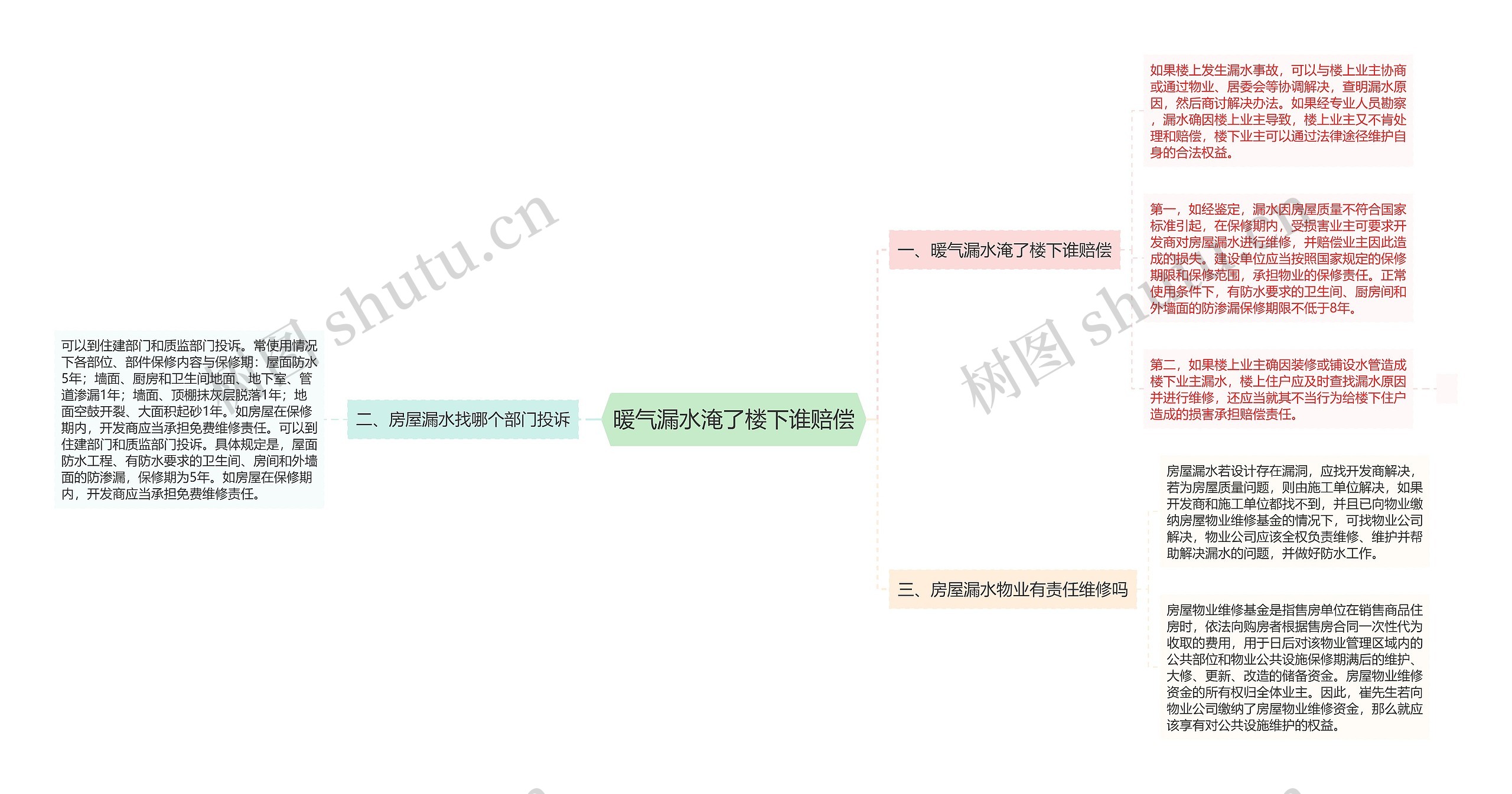 暖气漏水淹了楼下谁赔偿思维导图