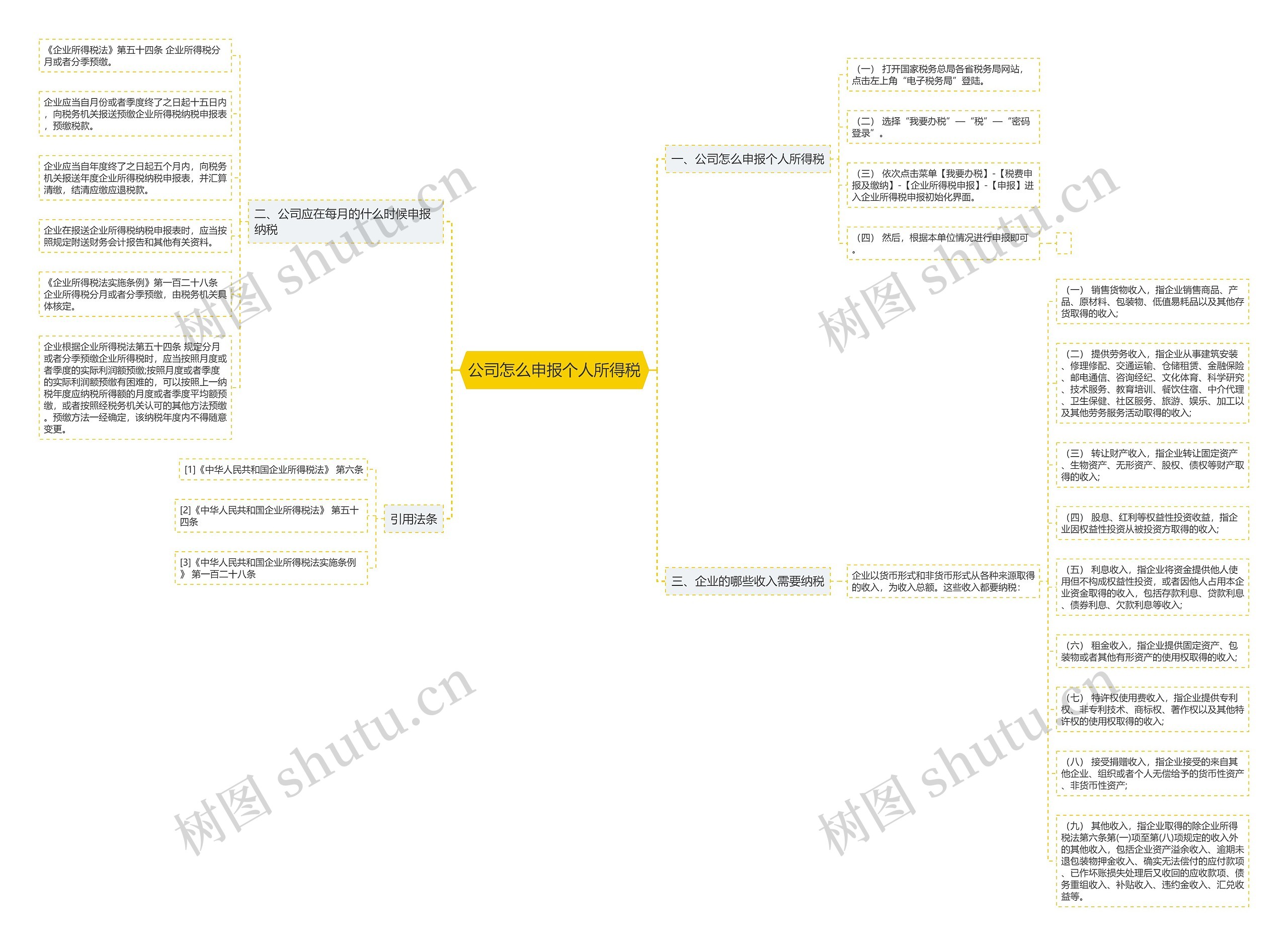 公司怎么申报个人所得税思维导图