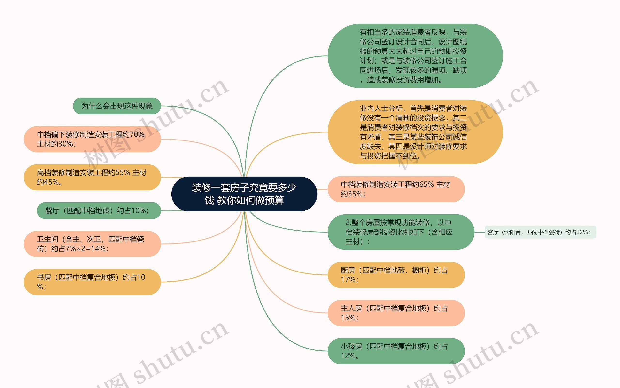 装修一套房子究竟要多少钱 教你如何做预算思维导图