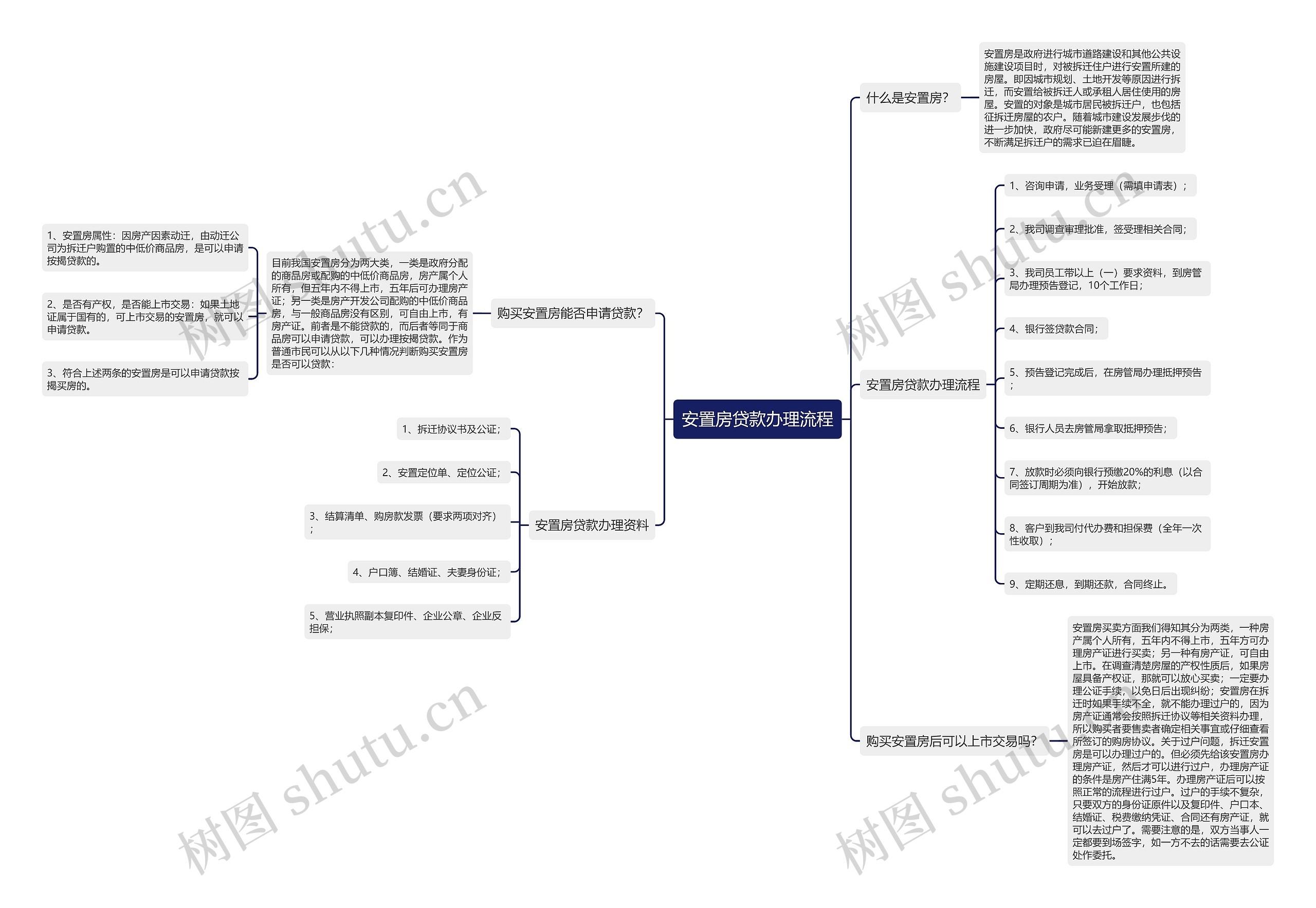 安置房贷款办理流程思维导图