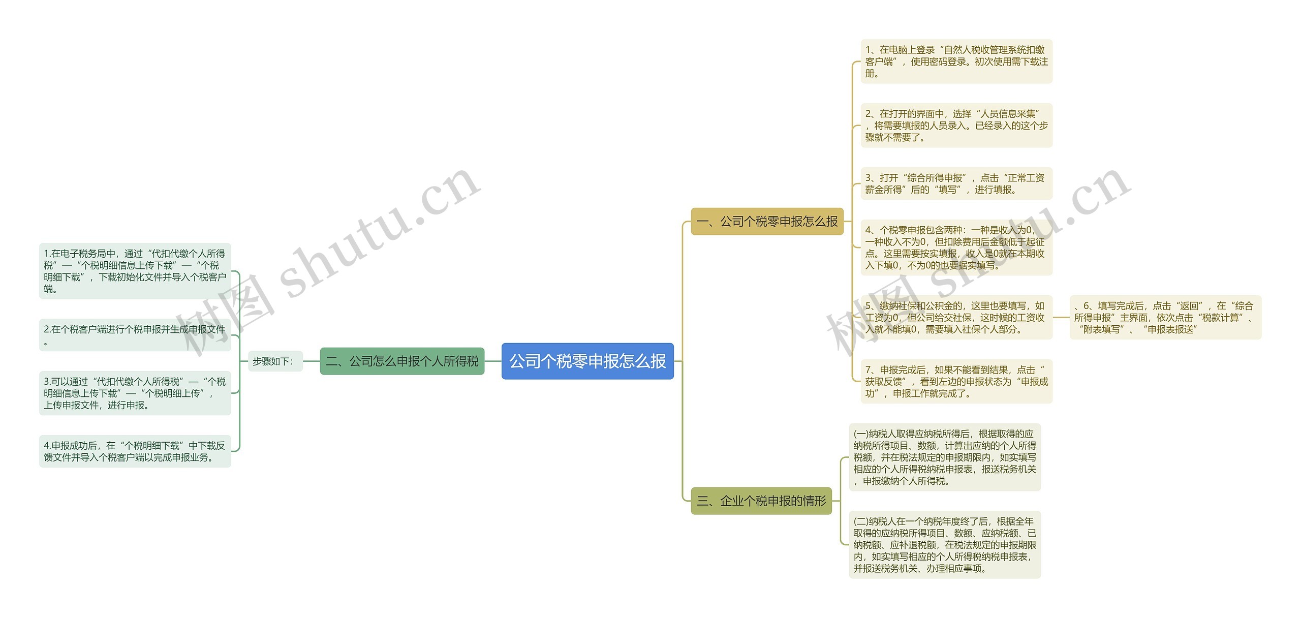 公司个税零申报怎么报思维导图