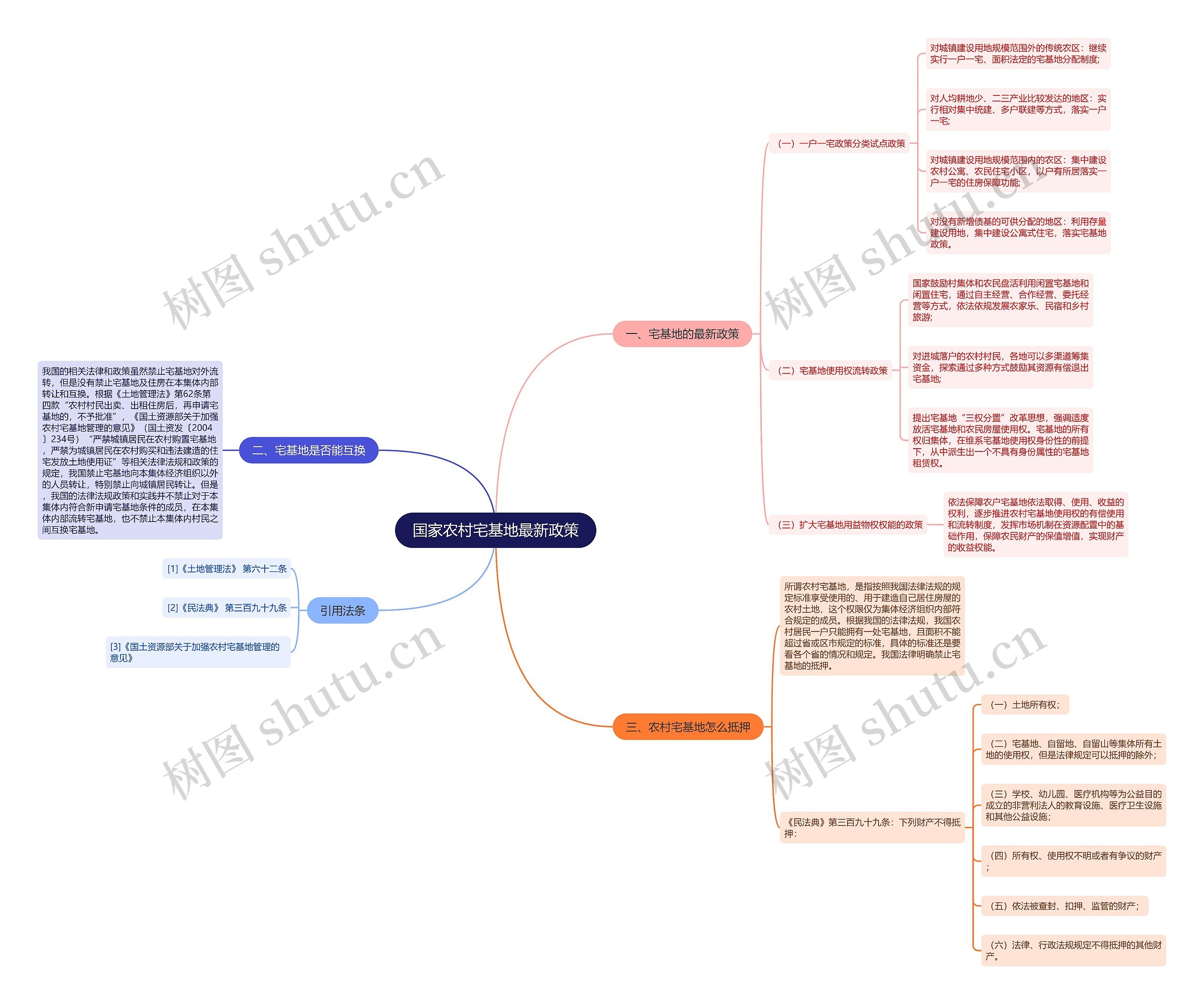 国家农村宅基地最新政策思维导图