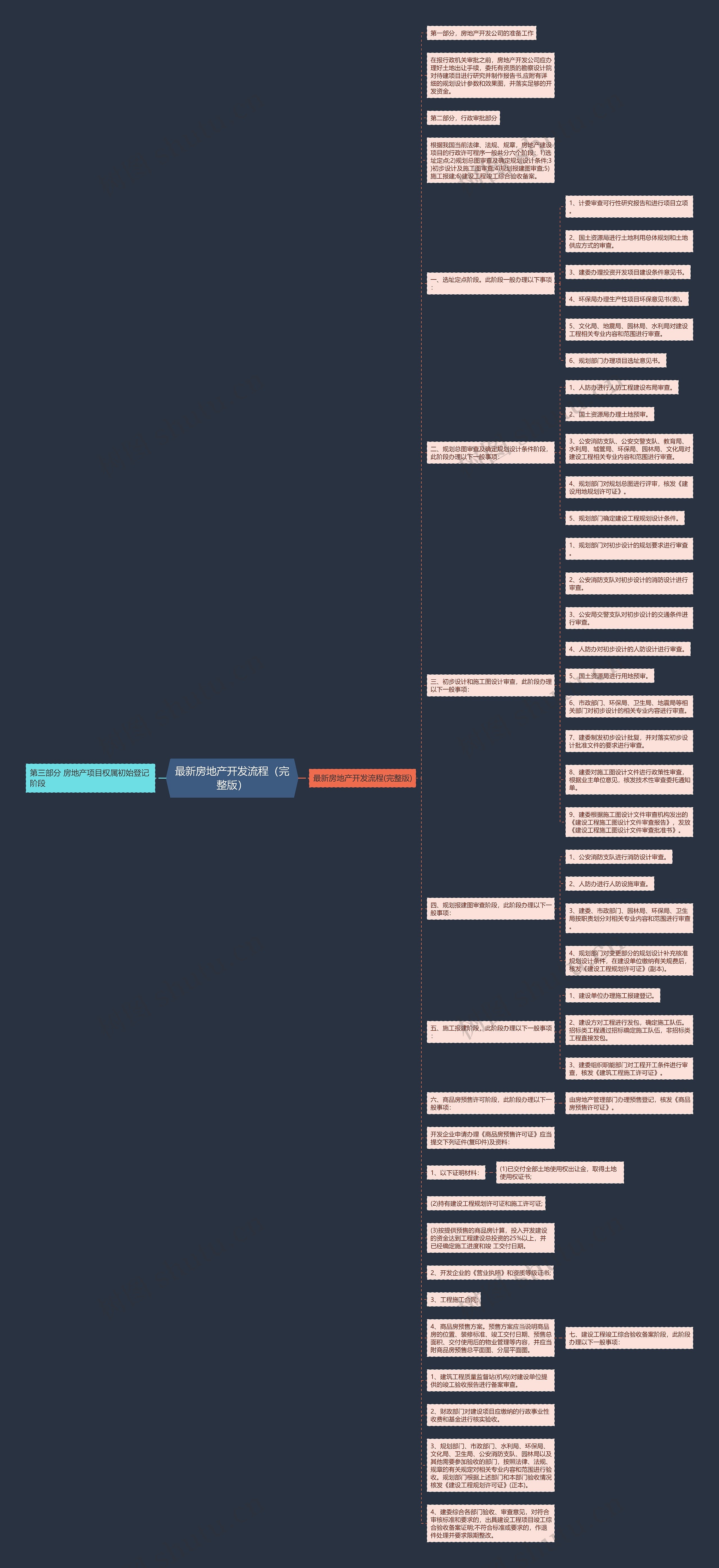 最新房地产开发流程（完整版）思维导图