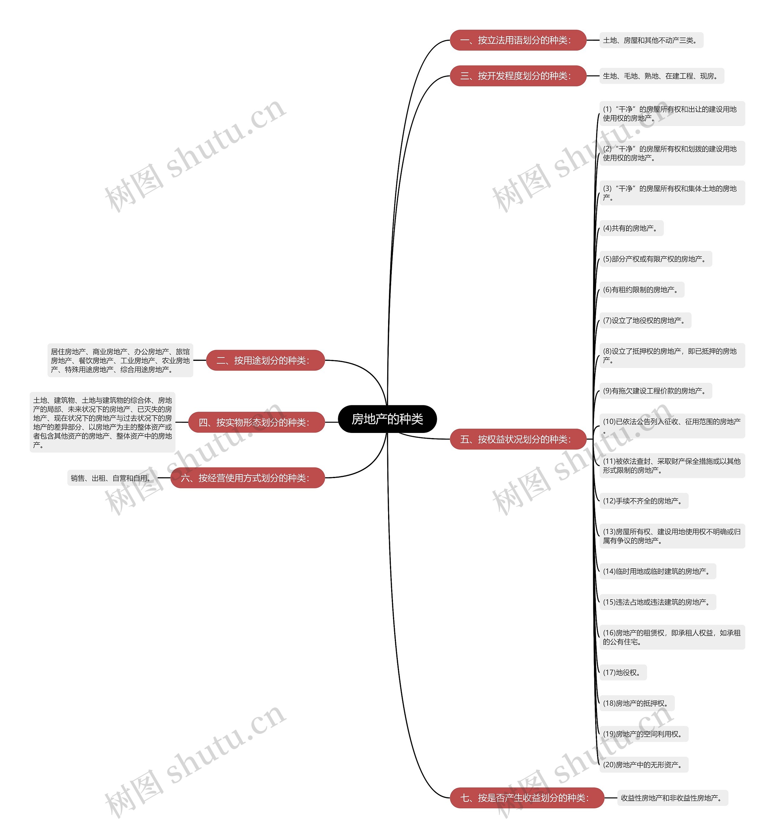 房地产的种类思维导图
