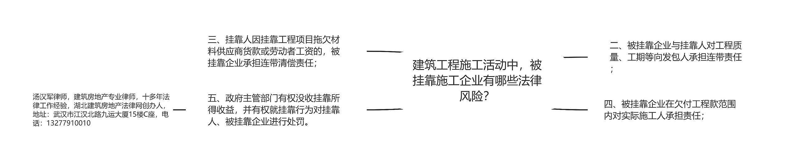 建筑工程施工活动中，被挂靠施工企业有哪些法律风险？思维导图