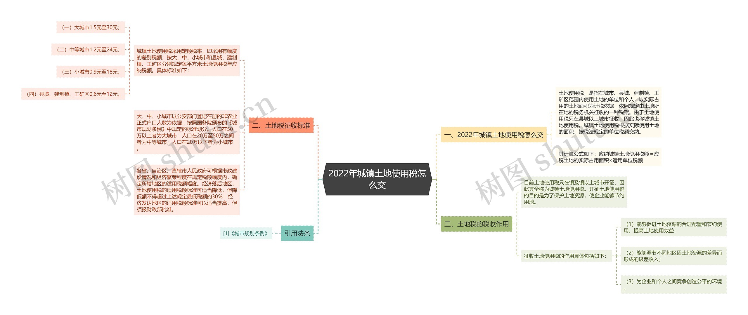 2022年城镇土地使用税怎么交思维导图