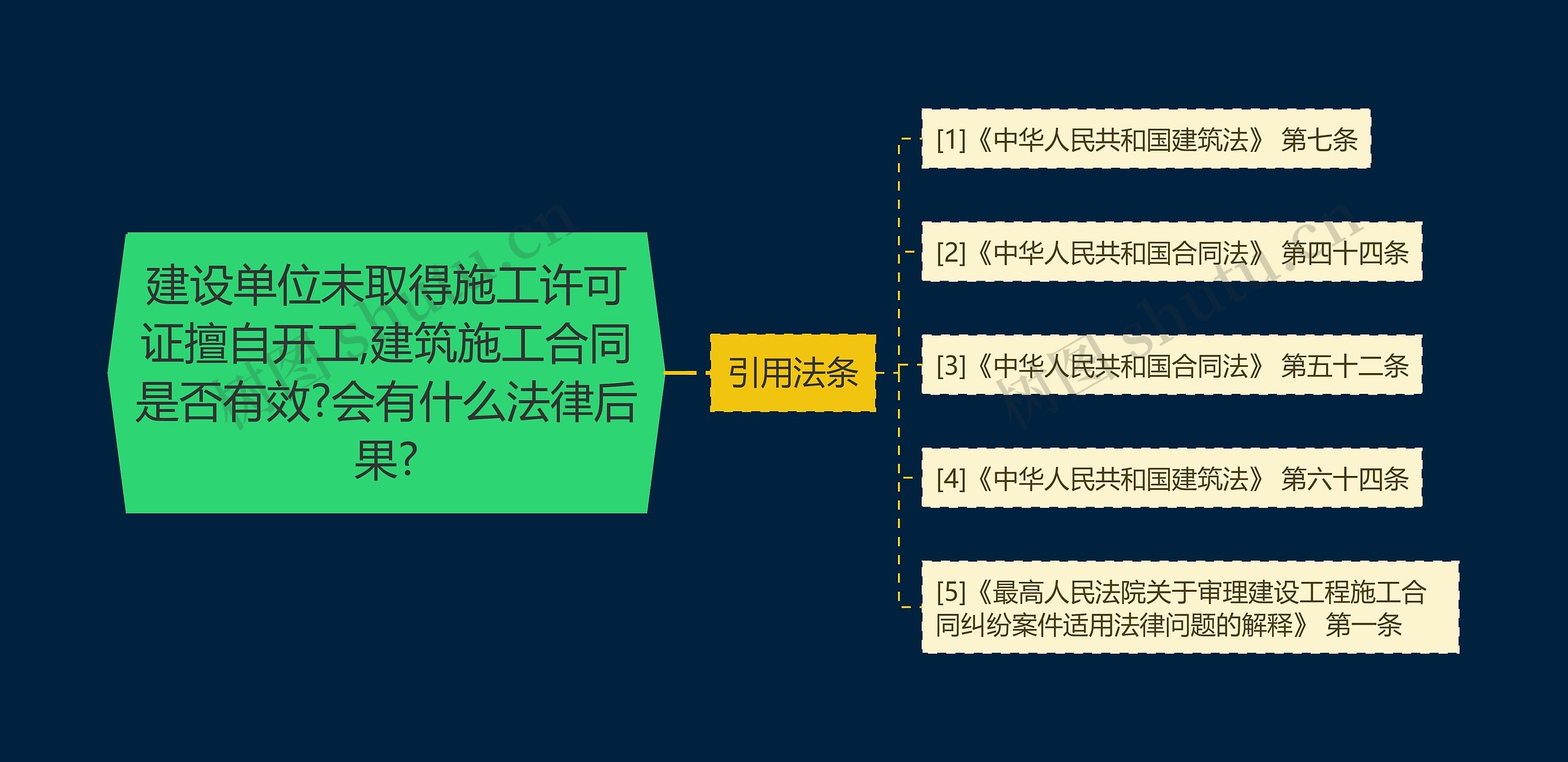 建设单位未取得施工许可证擅自开工,建筑施工合同是否有效?会有什么法律后果?思维导图