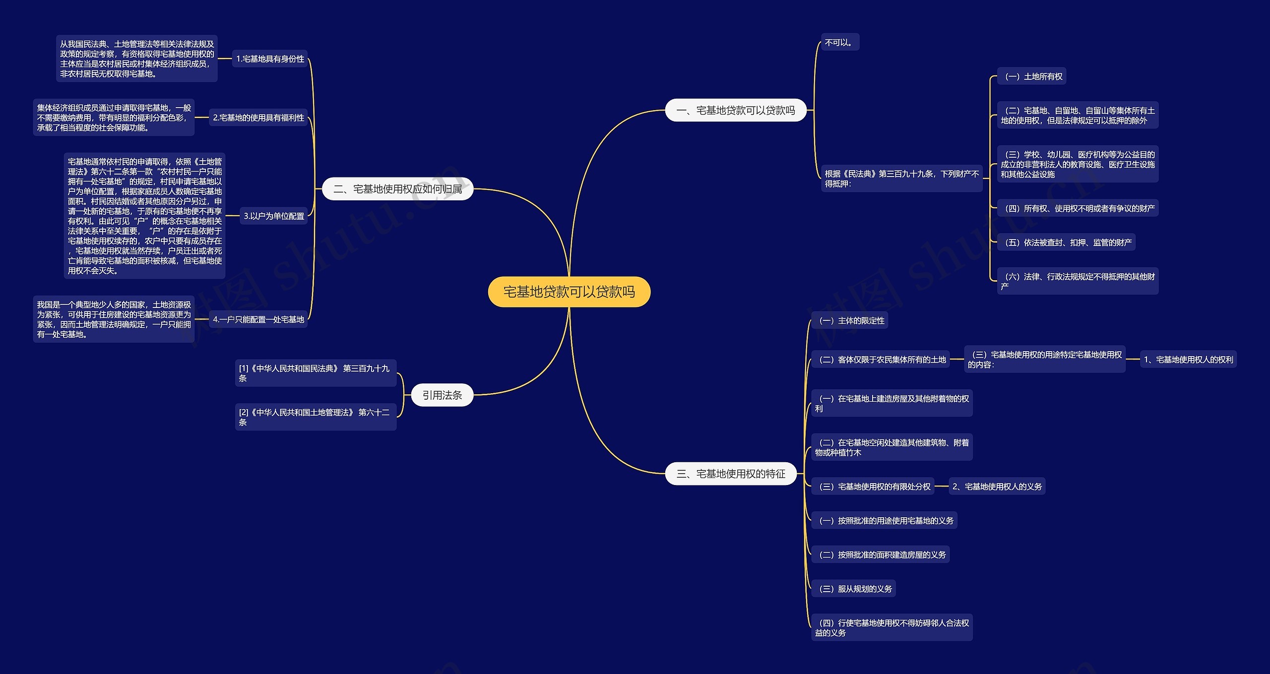 宅基地贷款可以贷款吗思维导图