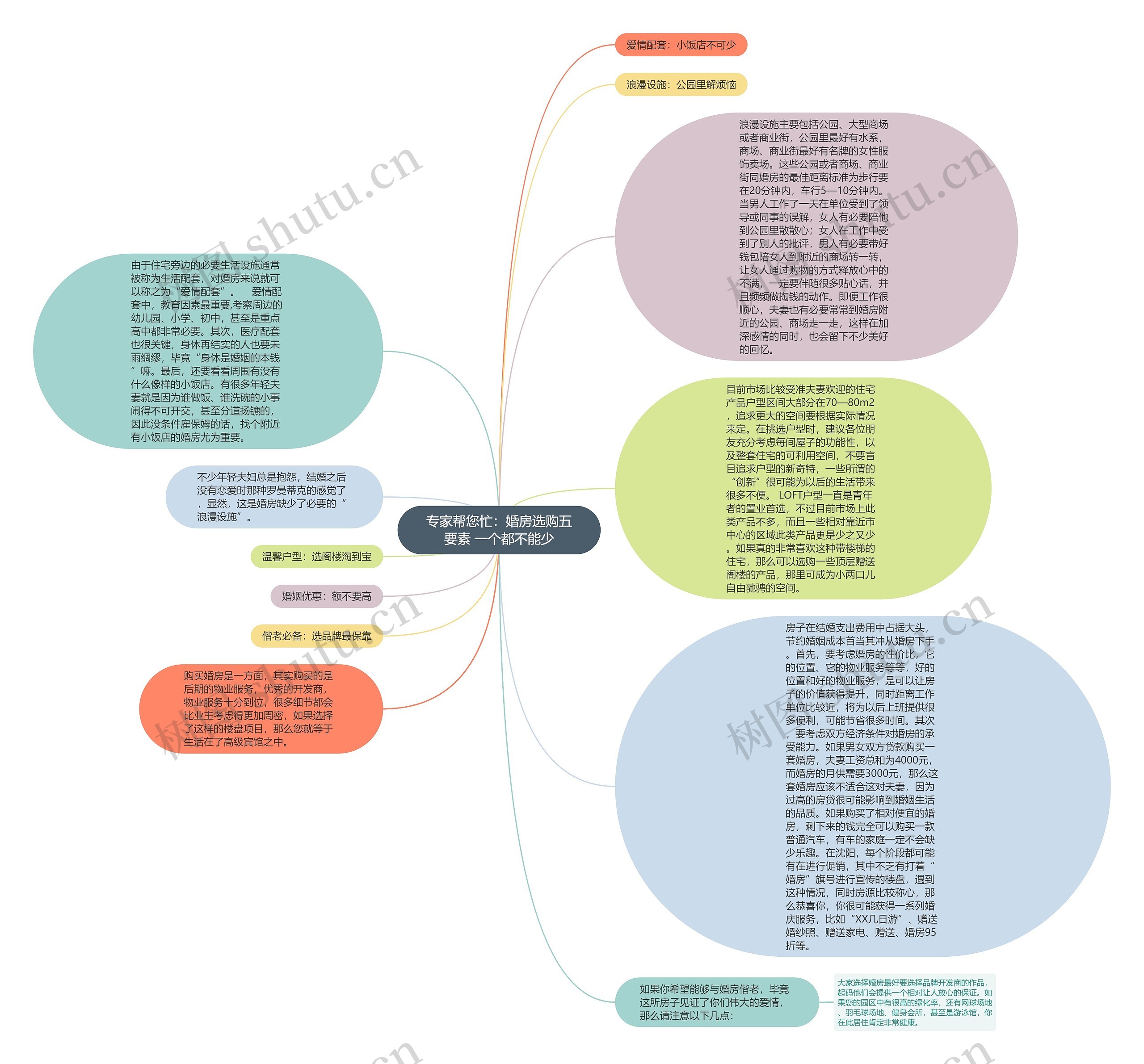 专家帮您忙：婚房选购五要素 一个都不能少思维导图