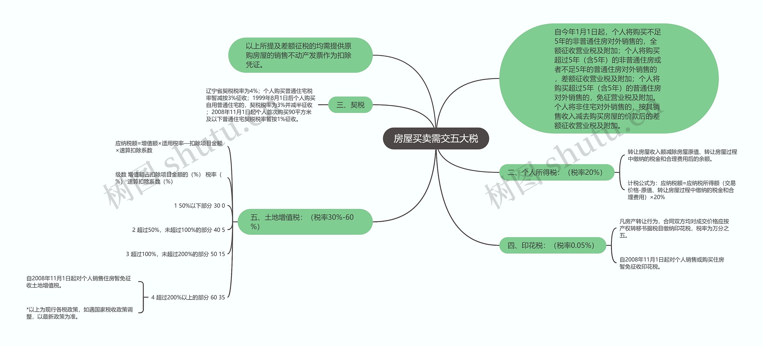 房屋买卖需交五大税思维导图