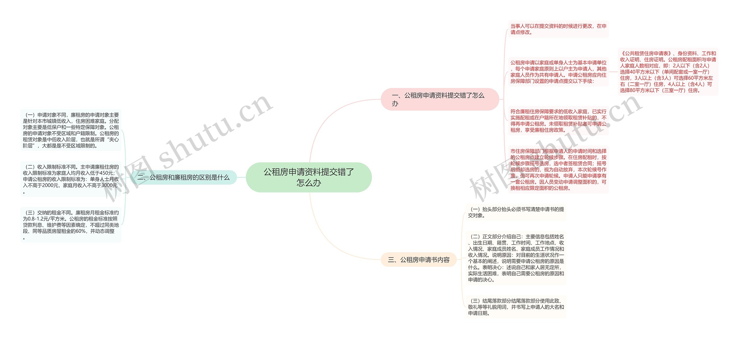 公租房申请资料提交错了怎么办思维导图