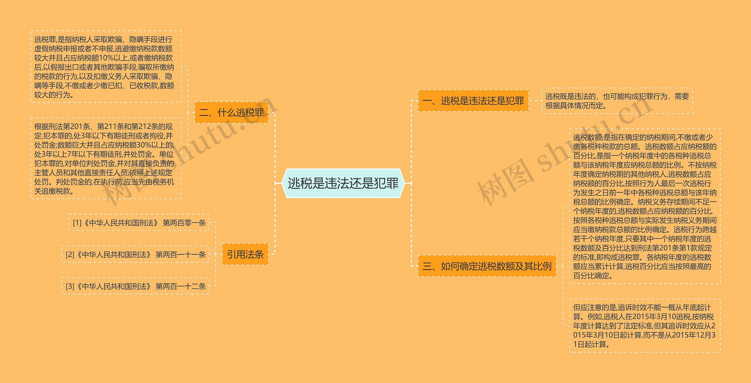 逃税是违法还是犯罪思维导图