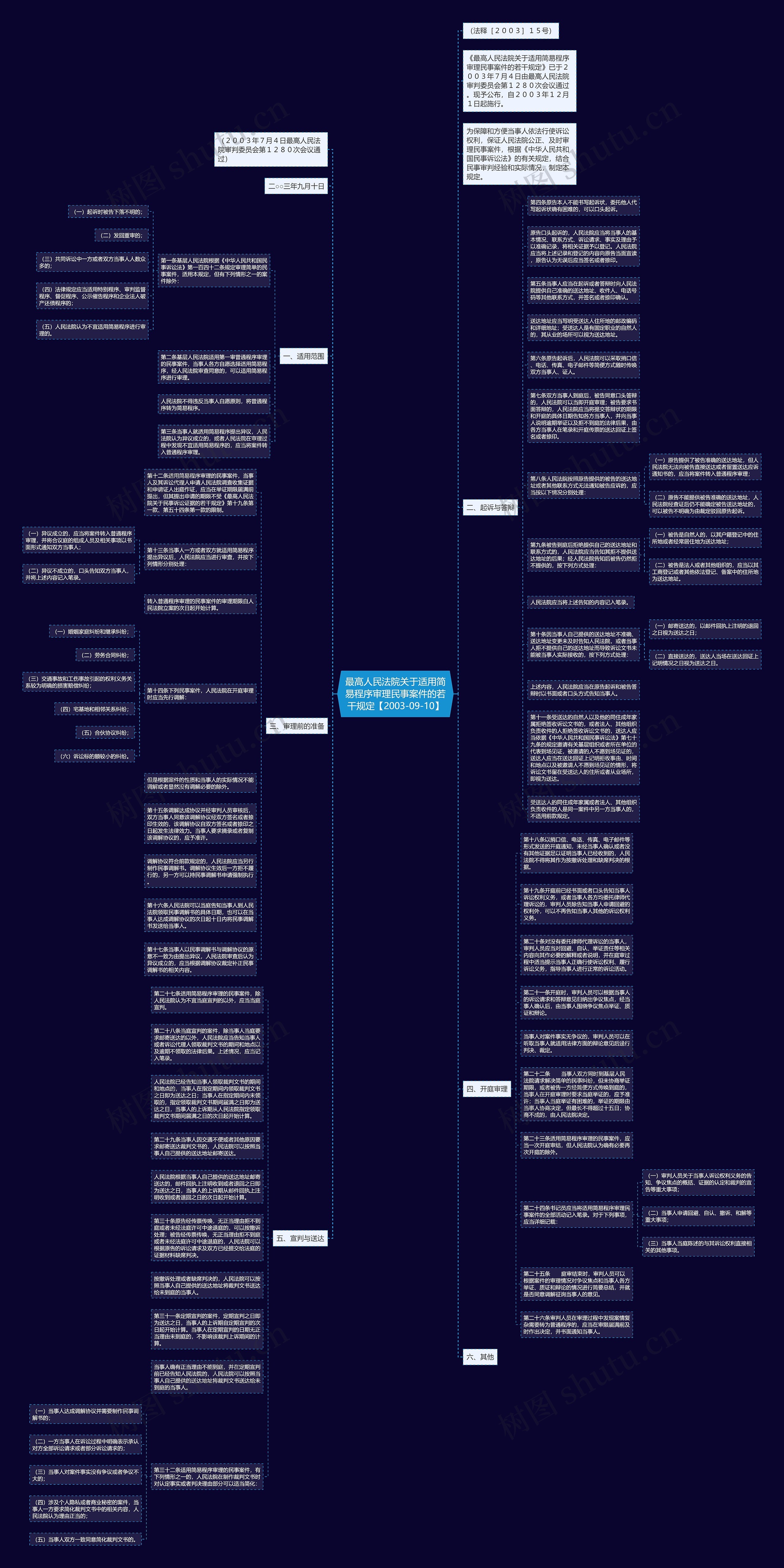 最高人民法院关于适用简易程序审理民事案件的若干规定【2003-09-10】思维导图