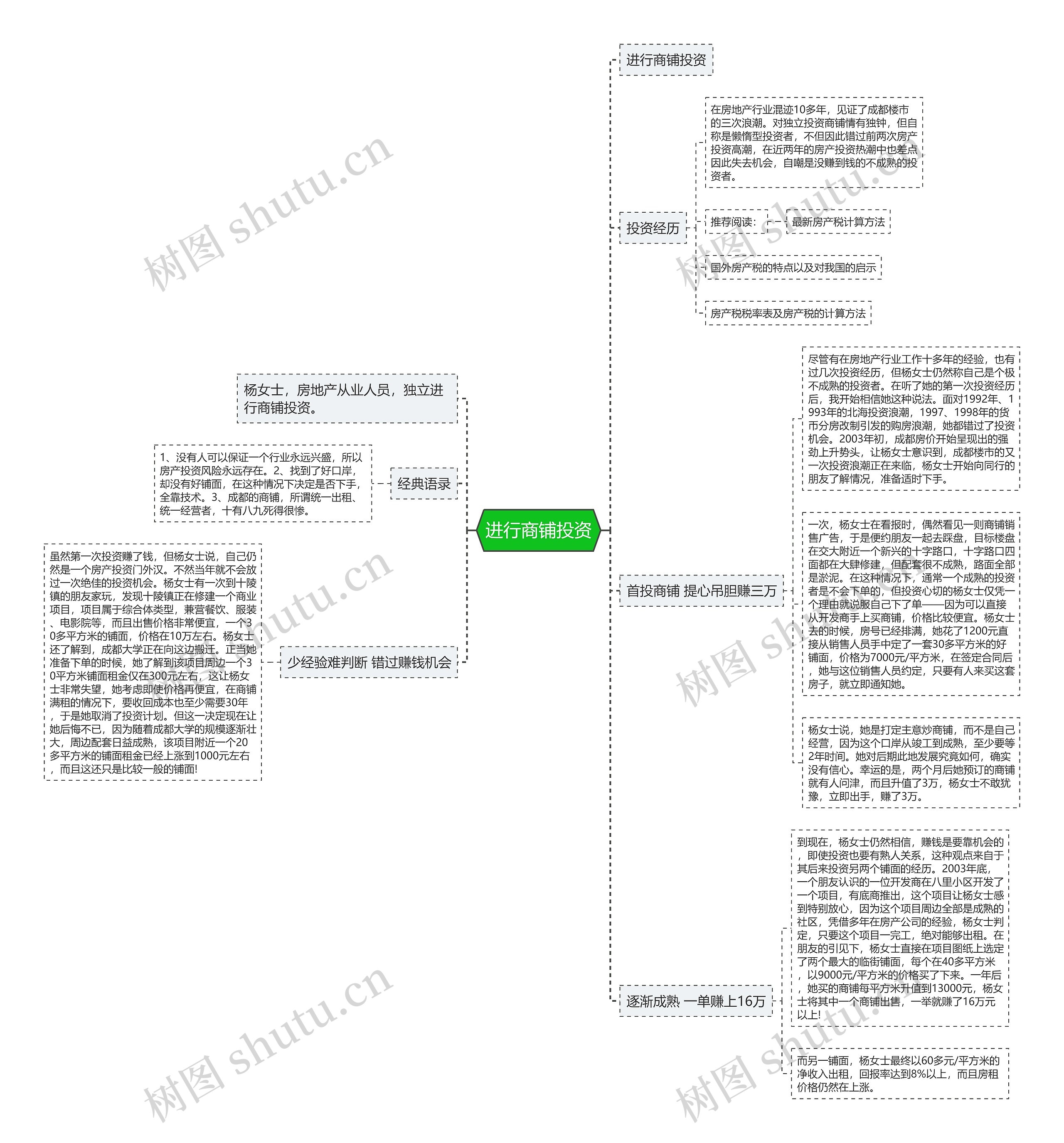 进行商铺投资思维导图
