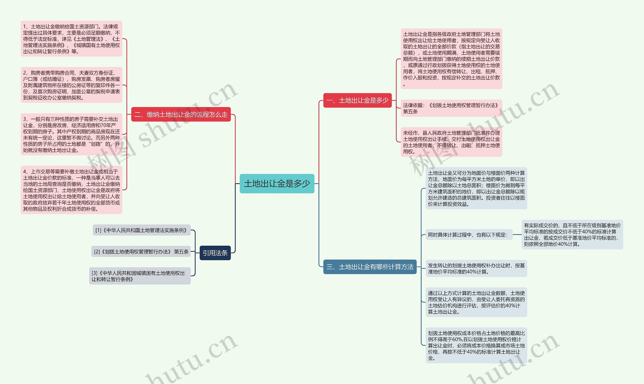 土地出让金是多少思维导图