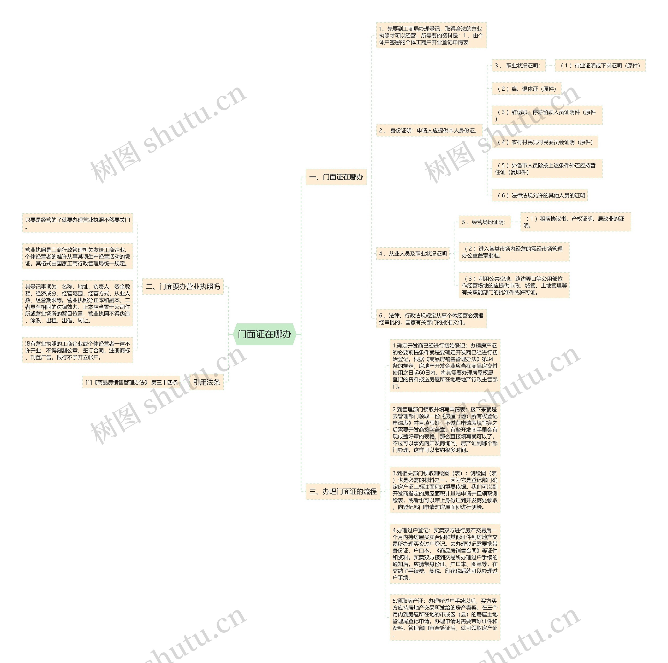 门面证在哪办思维导图