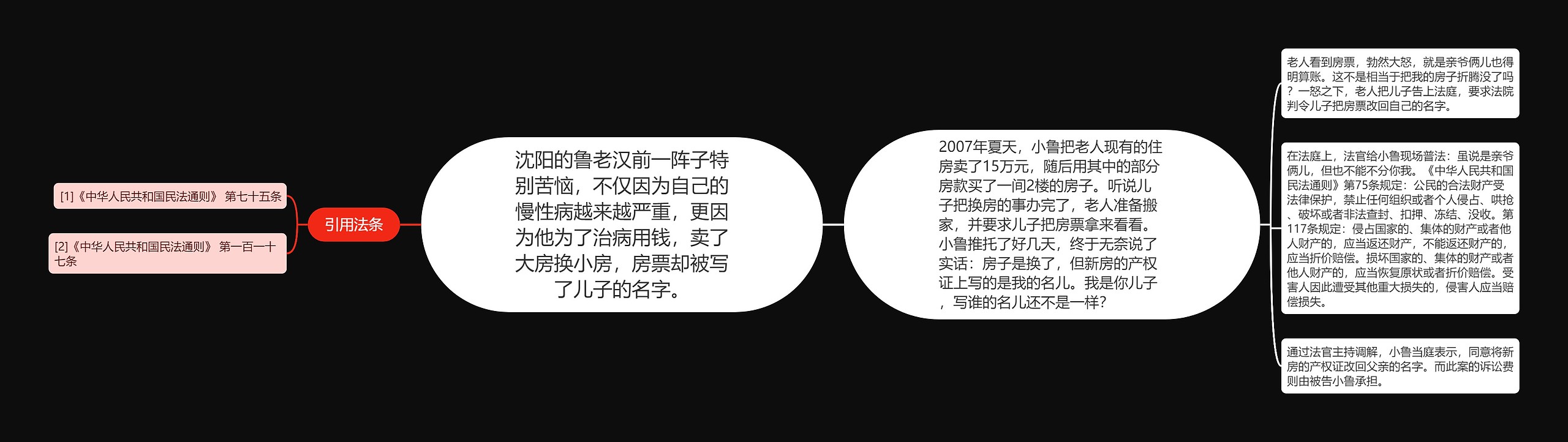 沈阳的鲁老汉前一阵子特别苦恼，不仅因为自己的慢性病越来越严重，更因为他为了治病用钱，卖了大房换小房，房票却被写了儿子的名字。思维导图