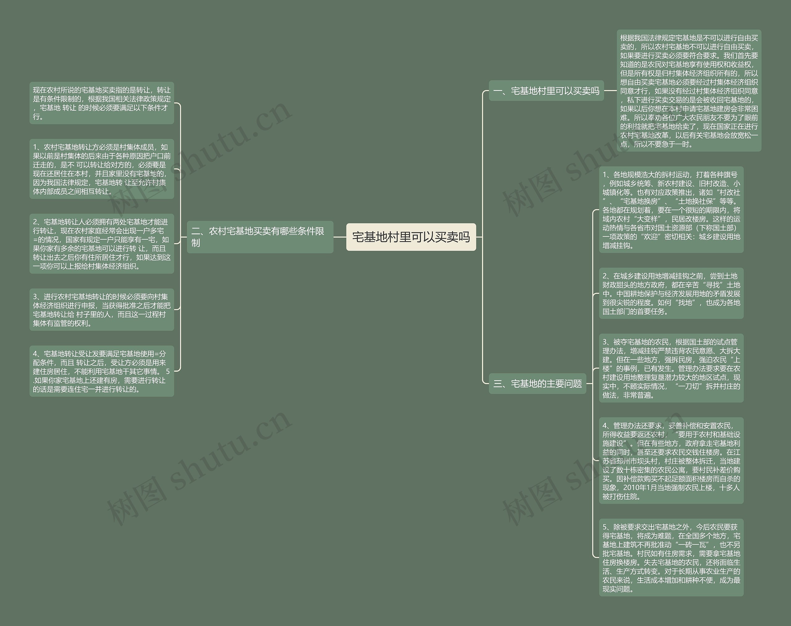 宅基地村里可以买卖吗思维导图
